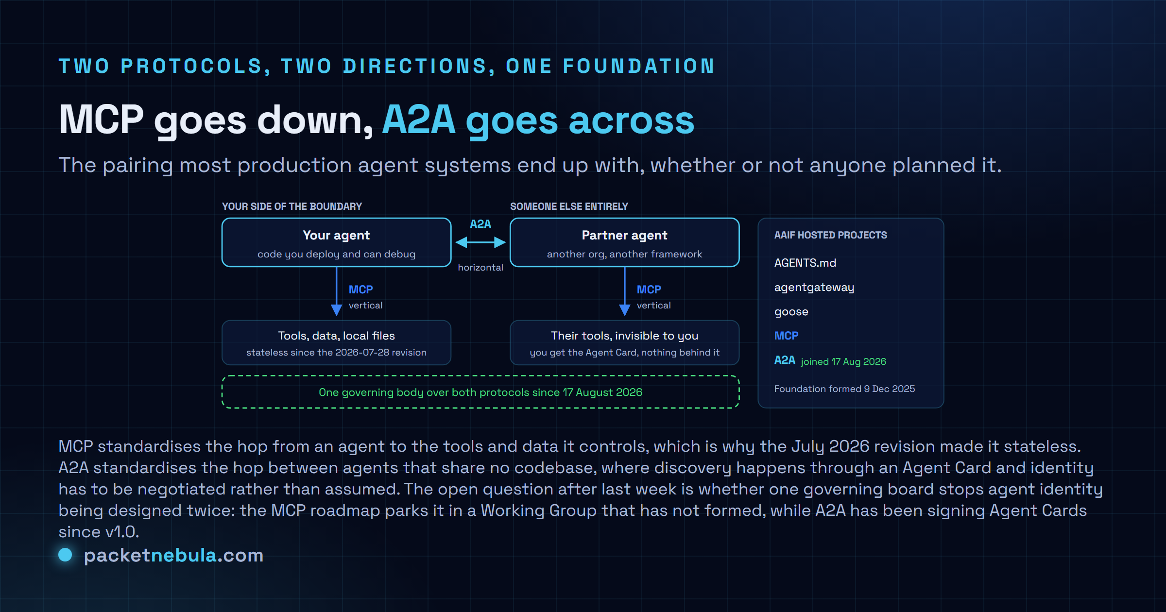 Diagram of the AAIF project stack after 17 August 2026: two agent boxes connected horizontally by A2A for cross-organisation task delegation, each connected vertically downward by MCP to its own tools, data and services, with a side panel listing the five hosted projects AGENTS.md, agentgateway, goose, MCP and A2A.