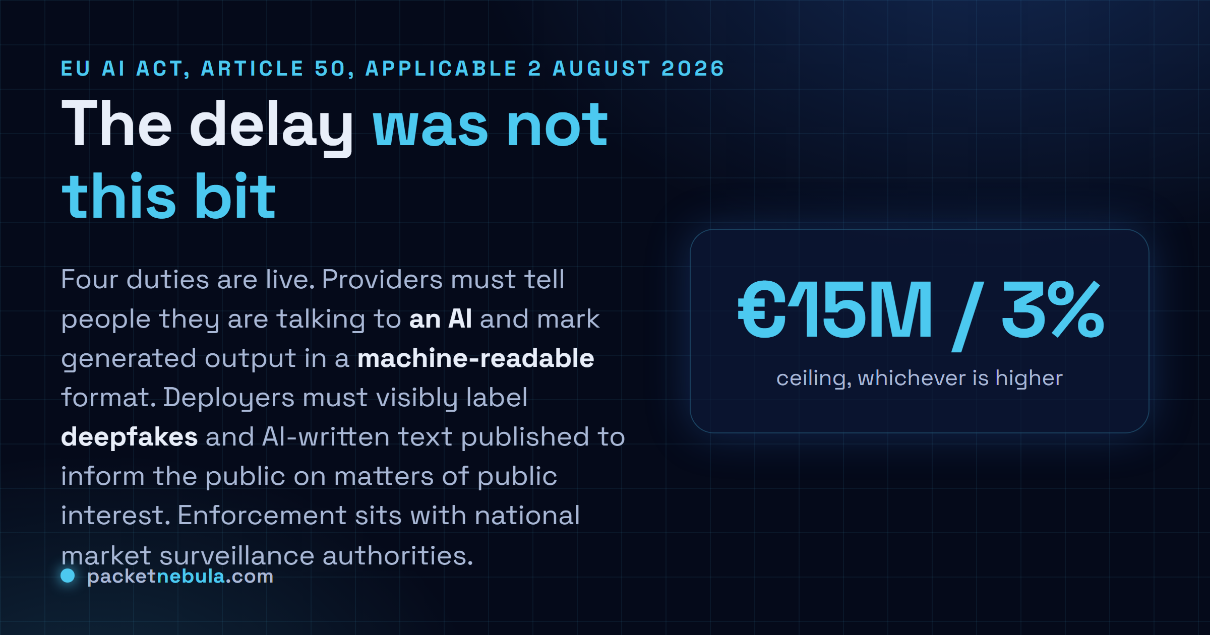 Answer card: Article 50 of the EU AI Act became applicable on 2 August 2026, covering AI interaction disclosure, machine-readable marking of generative output, deepfake labelling and AI-generated public interest text, with fines up to 15 million euros or 3 percent of worldwide turnover.