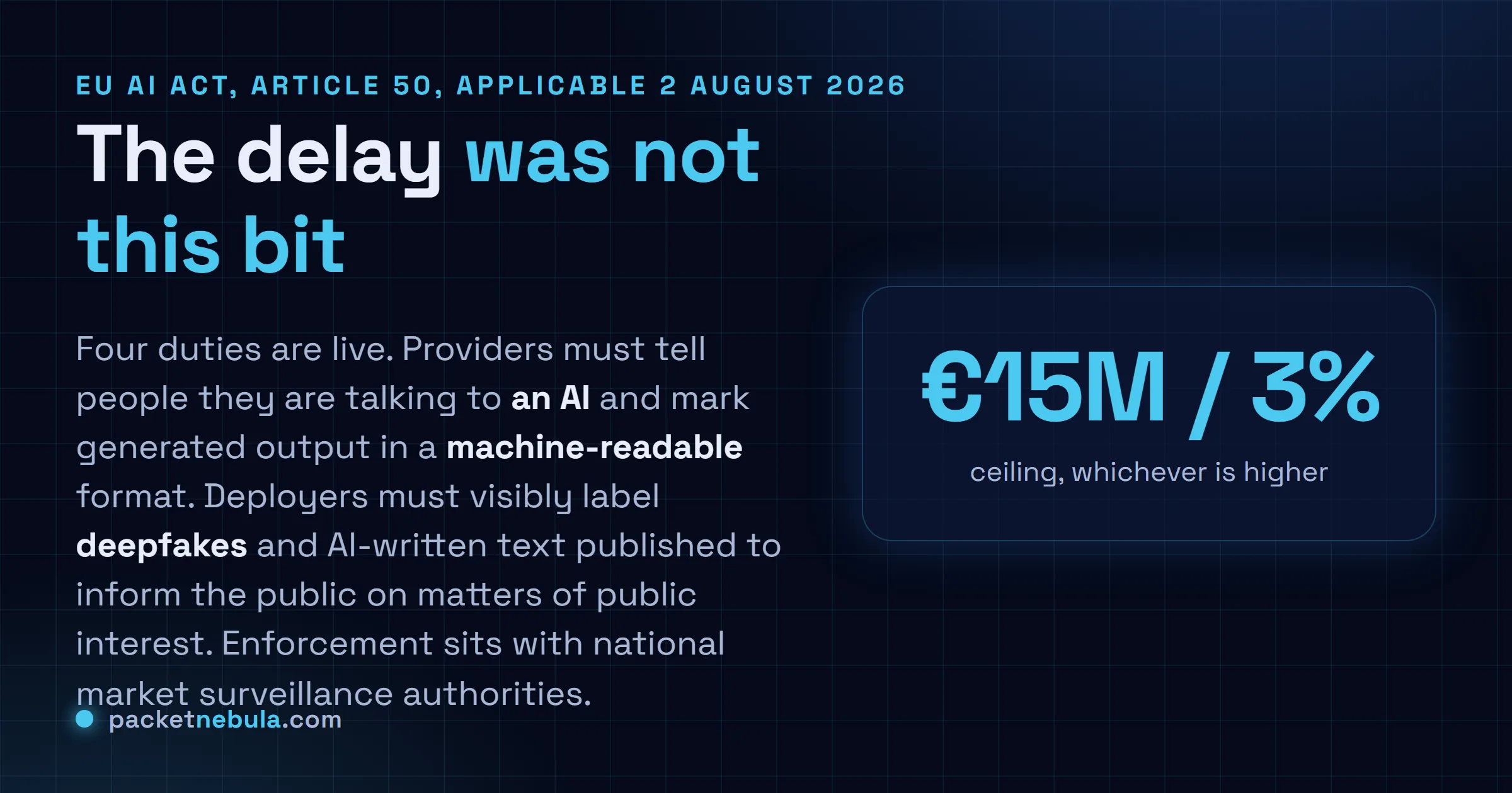 Answer card: Article 50 of the EU AI Act became applicable on 2 August 2026, covering AI interaction disclosure, machine-readable marking of generative output, deepfake labelling and AI-generated public interest text, with fines up to 15 million euros or 3 percent of worldwide turnover.