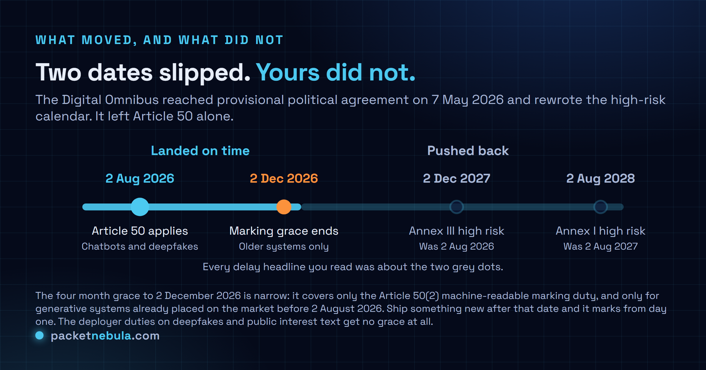 Timeline showing Article 50 transparency applying on 2 August 2026 and the marking grace ending 2 December 2026, against the high-risk obligations the Digital Omnibus moved to 2 December 2027 and 2 August 2028.