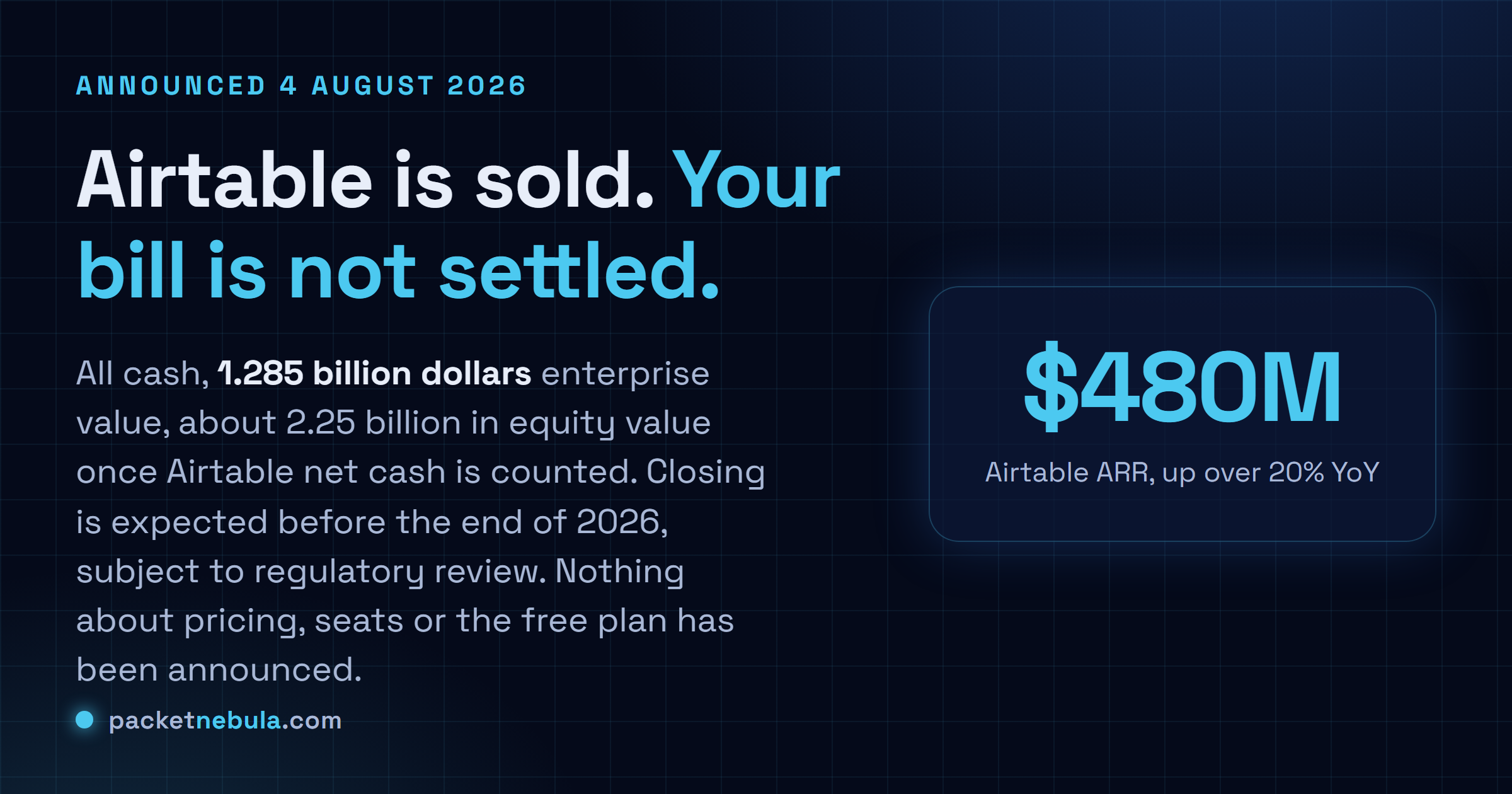 Answer card: Bending Spoons agreed on 4 August 2026 to buy Airtable in an all-cash deal at an enterprise value of 1.285 billion dollars, about 2.25 billion in equity value, closing expected before the end of 2026, with no announcement about pricing or the free plan.