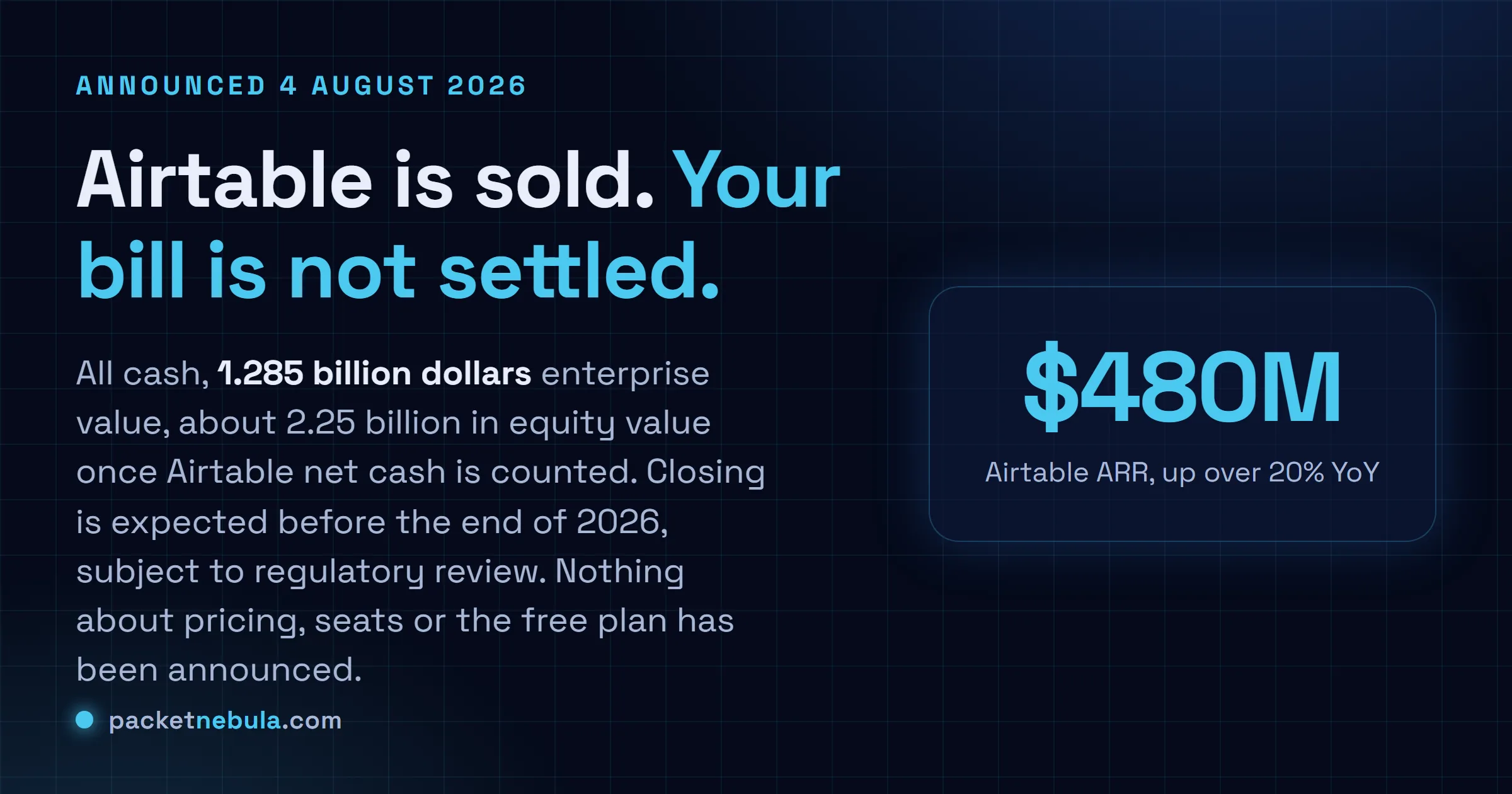 Answer card: Bending Spoons agreed on 4 August 2026 to buy Airtable in an all-cash deal at an enterprise value of 1.285 billion dollars, about 2.25 billion in equity value, closing expected before the end of 2026, with no announcement about pricing or the free plan.