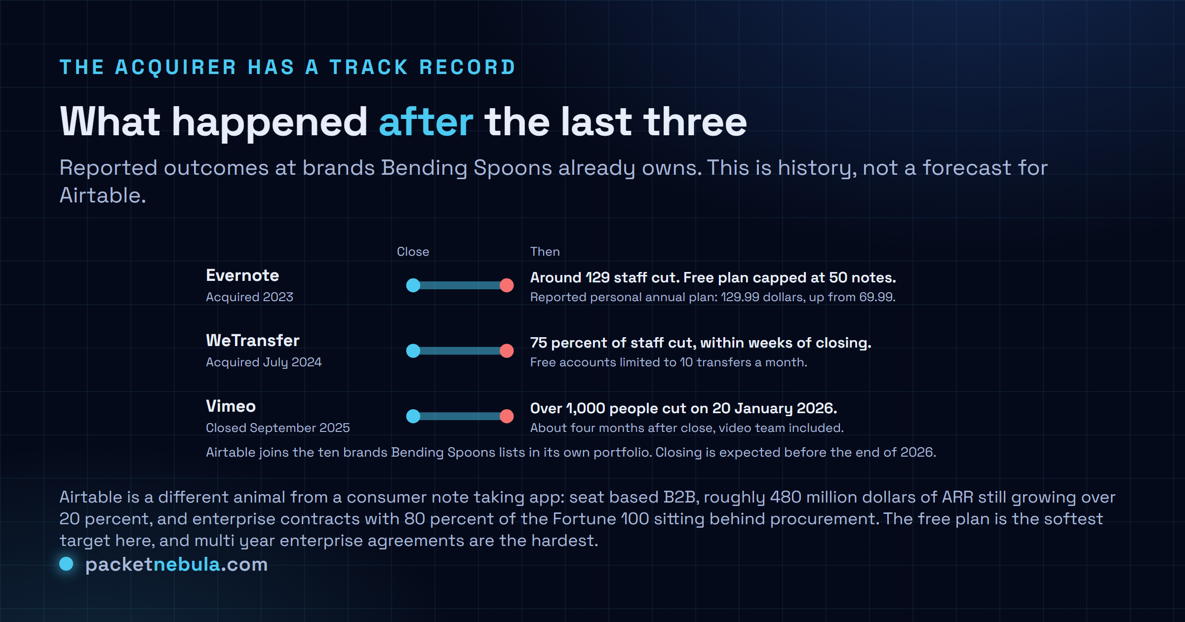 Diagram of what followed three earlier Bending Spoons acquisitions: Evernote with around 129 staff cut and a free plan capped at 50 notes, WeTransfer losing 75 percent of staff within weeks of closing, and over 1,000 Vimeo roles cut on 20 January 2026, about four months after close.