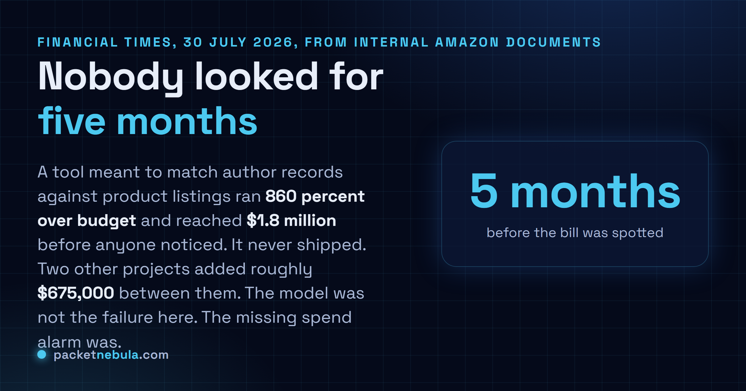 Answer card: an Amazon tool matching author records to product listings ran 860 percent over budget to $1.8 million across five months without detection and never shipped, while two further projects added roughly $675,000, pointing to a missing spend alarm rather than a bad model choice.