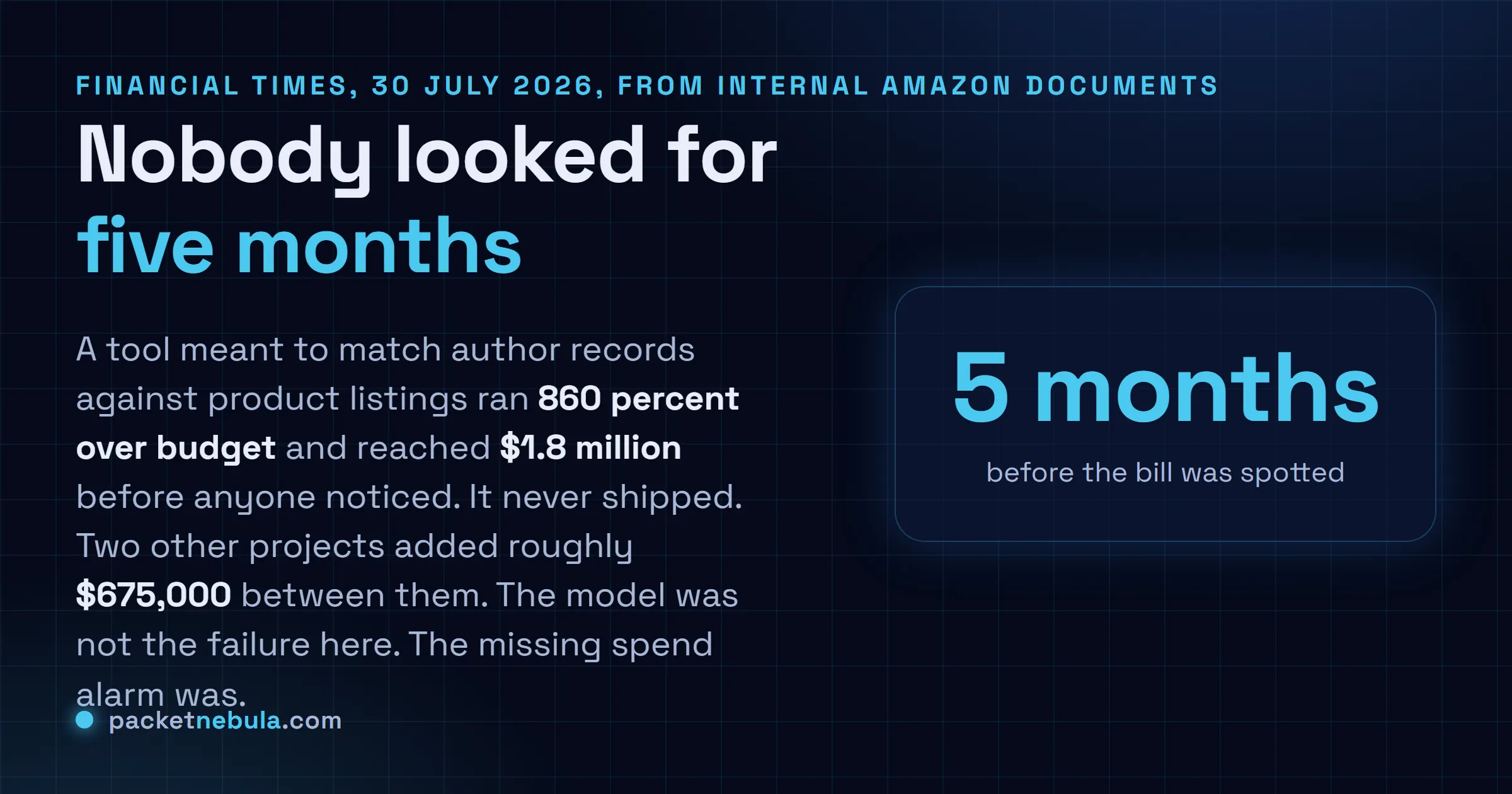 Answer card summarising the reported Amazon overrun: a Claude Sonnet author matching tool ran 860 percent over budget to $1.8 million across five months without detection, never shipped, and two further projects added roughly $675,000.