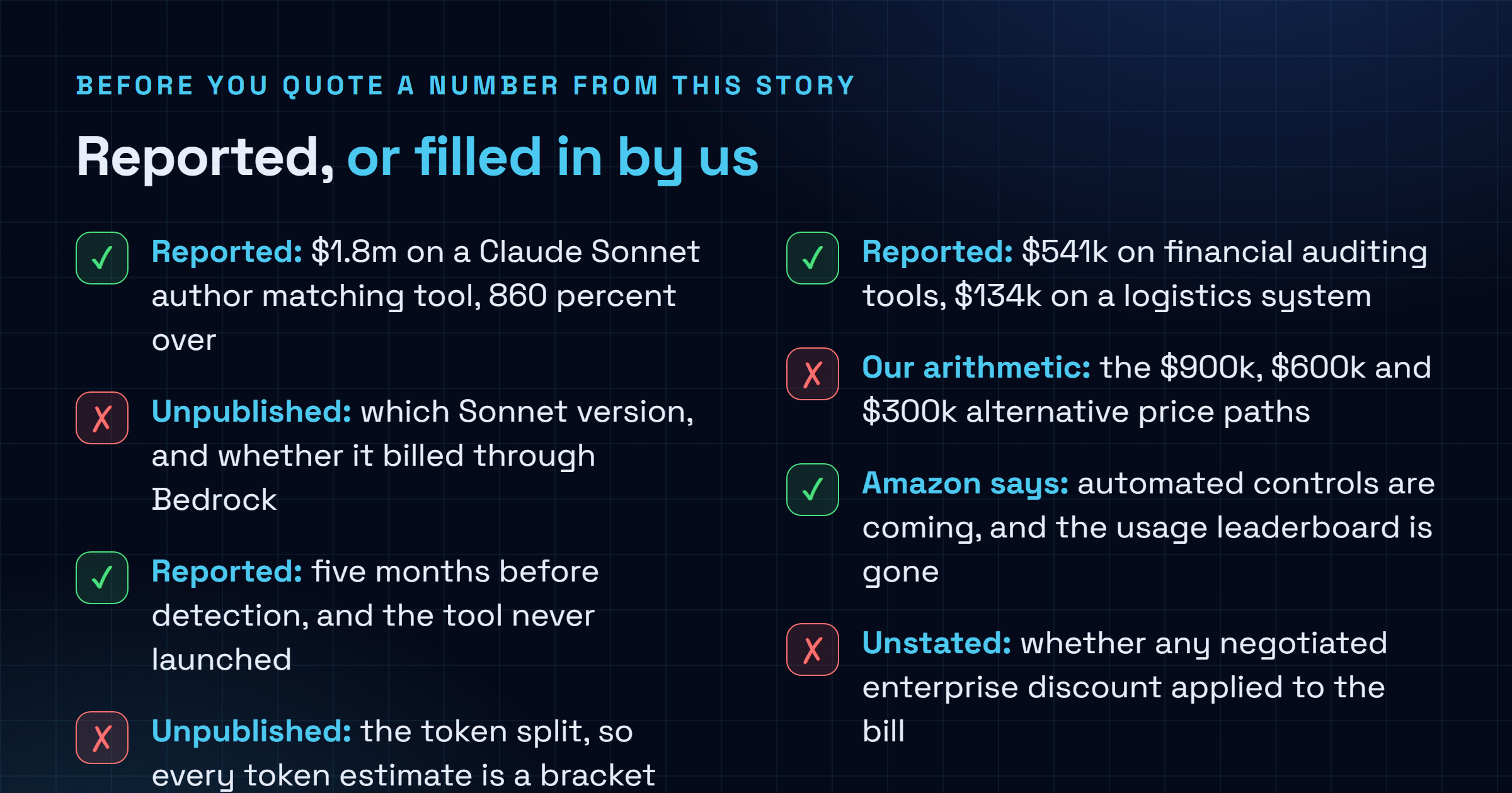 Checklist separating reported facts from inference: reported items include the $1.8 million figure, the 860 percent overrun, five months to detection and the two smaller overruns, while unpublished items include the Sonnet version, the billing platform, the token split and any negotiated discount.