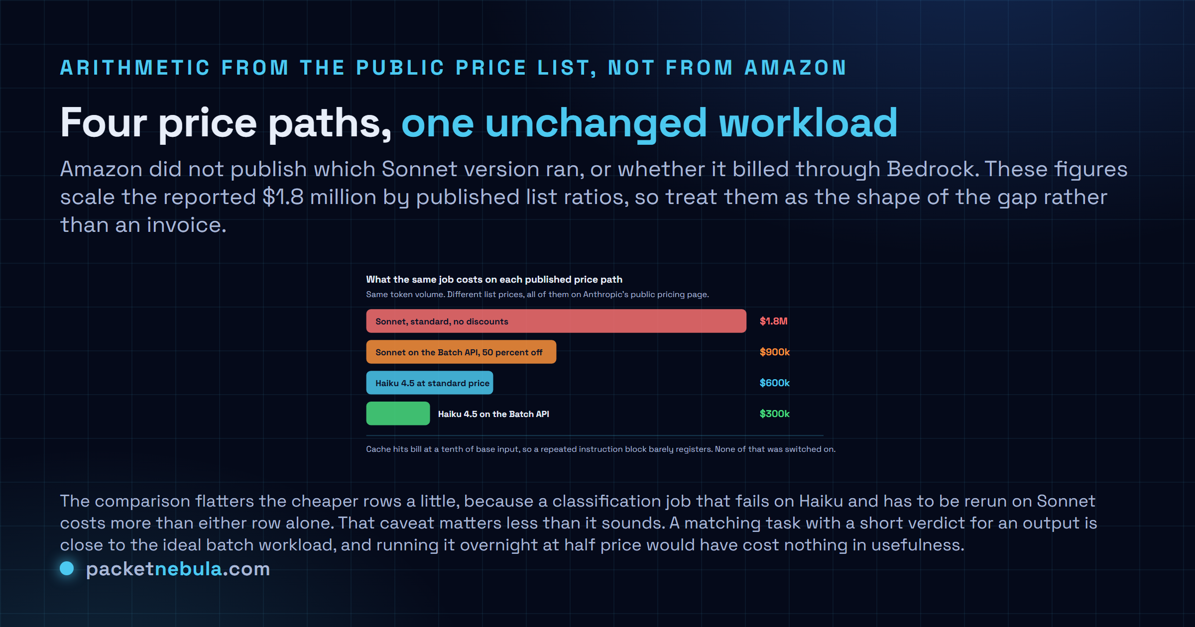Diagram comparing four published price paths for the same workload: Sonnet at standard pricing costing $1.8 million, Sonnet on the Batch API at $900,000, Haiku 4.5 at standard pricing at $600,000, and Haiku 4.5 on the Batch API at $300,000, with a note that cache hits bill at a tenth of base input.