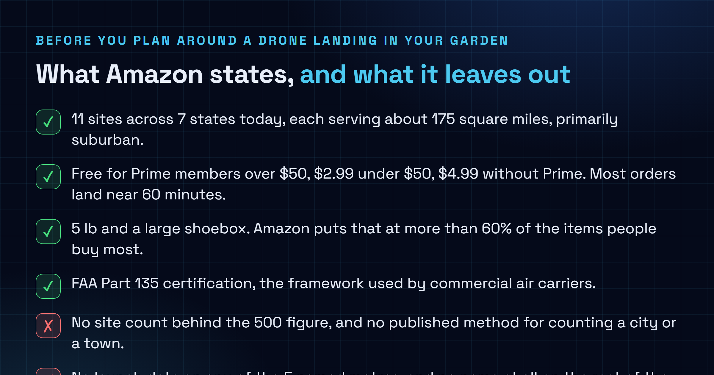 Checklist separating what Amazon confirms about Prime Air (11 sites in seven states, about 175 square miles each, free for Prime over 50 dollars, 2.99 under, 4.99 without Prime, 5 pound payload in a large shoebox covering over 60 percent of frequent purchases, FAA Part 135 certification) from what it leaves out (no site count behind the 500 figure, no method for counting a city or town, no launch date on any named metro).