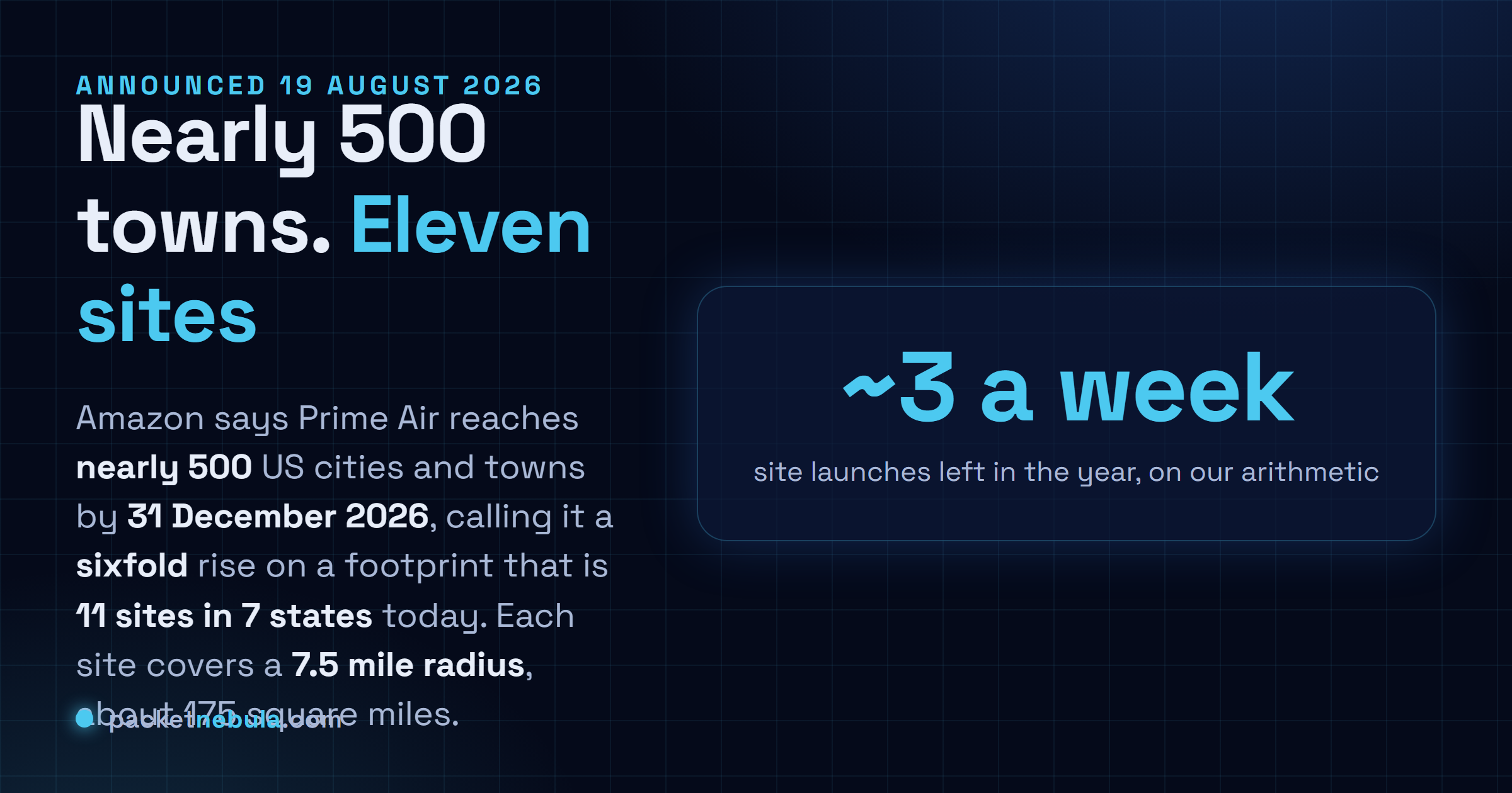 Answer card: Amazon said on 19 August 2026 that Prime Air will reach nearly 500 US cities and towns by 31 December 2026, a sixfold rise on 11 sites in seven states, each covering a 7.5 mile radius of about 175 square miles, leaving roughly three site launches a week for the rest of the year.