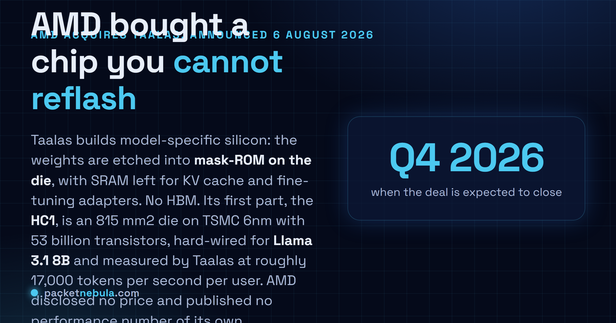 Answer card: on 6 August 2026 AMD signed a definitive agreement to acquire Taalas, a Toronto startup whose HC1 chip etches Llama 3.1 8B weights into TSMC 6nm mask layers instead of holding them in HBM, with terms undisclosed and closing expected in the fourth quarter of 2026.