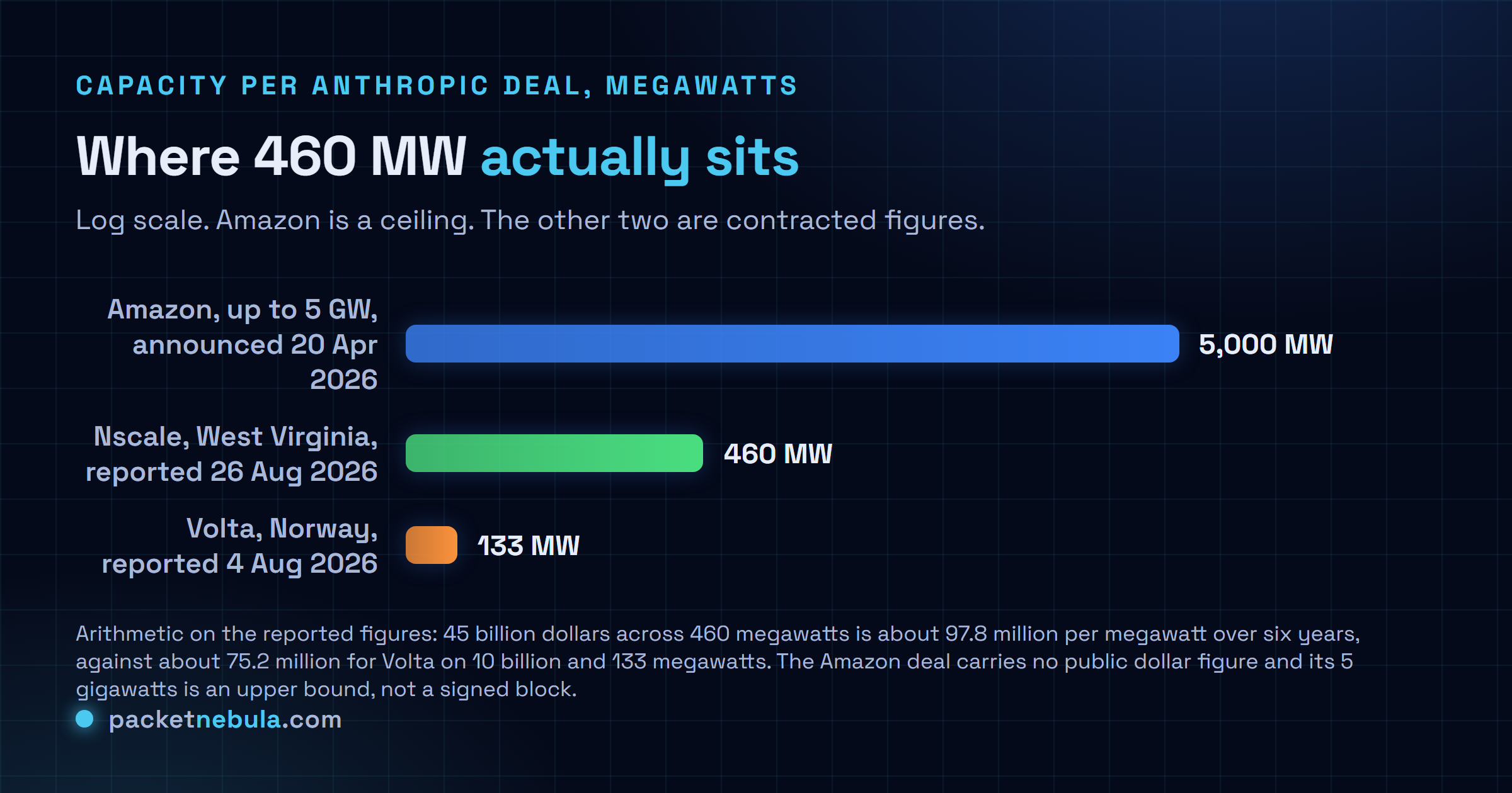 Bar chart on a logarithmic scale of compute capacity in megawatts across three Anthropic infrastructure agreements: up to 5,000 megawatts under the Amazon expansion announced 20 April 2026, about 460 megawatts under the Nscale agreement reported 26 August 2026, and 133 megawatts under the Volta agreement in Norway reported 4 August 2026.