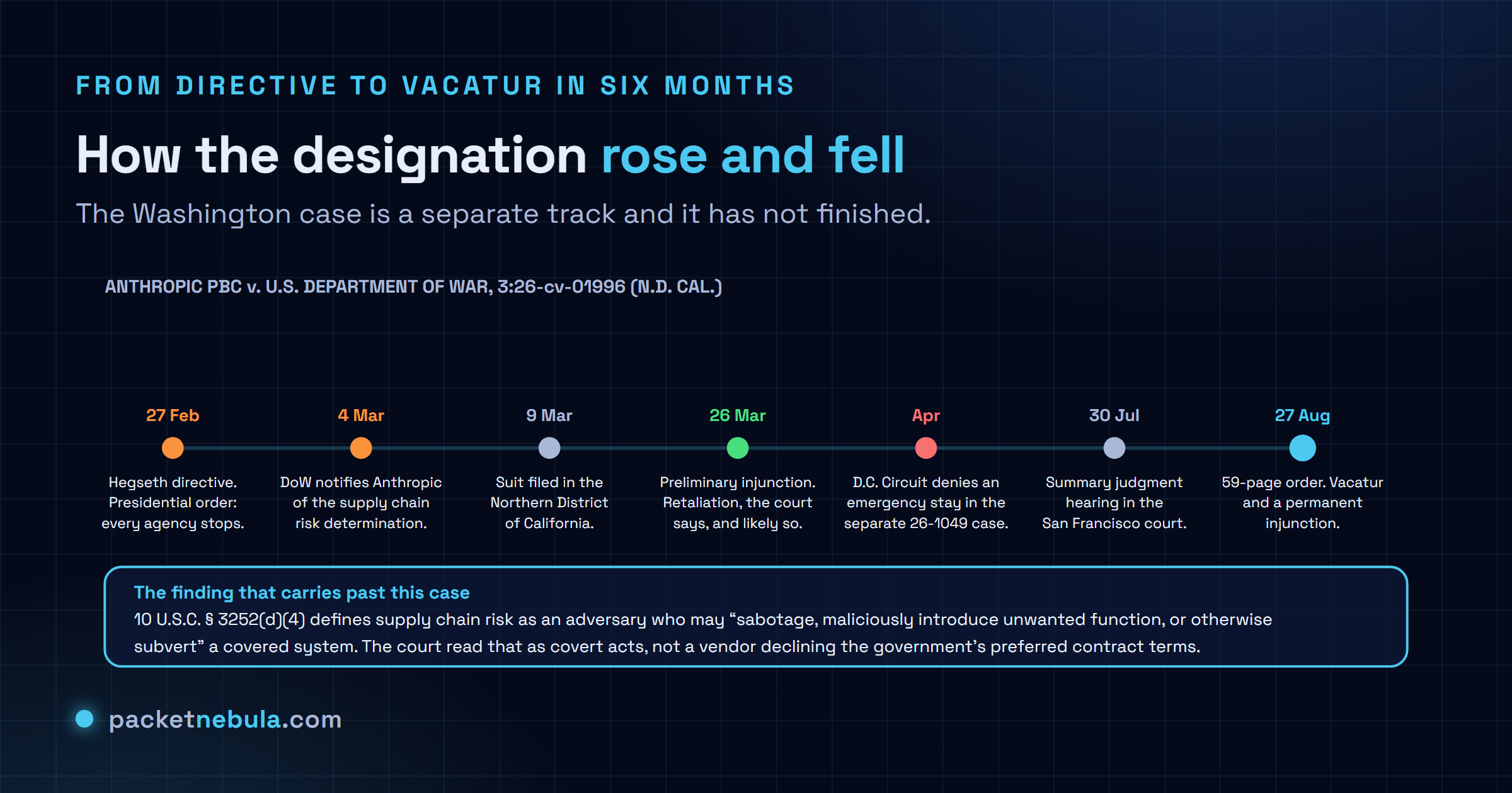 Timeline of Anthropic PBC versus U.S. Department of War, case 3:26-cv-01996 in the Northern District of California, from the Hegseth directive and presidential order of 27 February 2026, through the formal supply chain risk determination on 4 March, the suit filed 9 March, the preliminary injunction of 26 March, the April denial of an emergency stay by the D.C. Circuit in case 26-1049, the summary judgment hearing on 30 July and the 59-page order of 27 August granting vacatur and a permanent injunction.