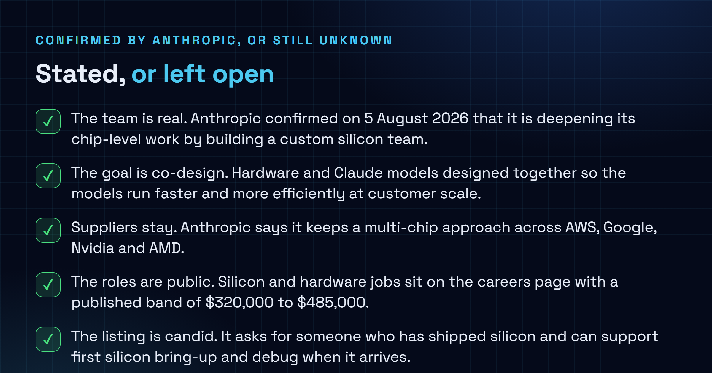 Checklist comparing what Anthropic confirmed on 5 August 2026 about its custom silicon team, including the co-design goal, the continued multi-chip approach and the published salary band, against what it left undisclosed including the tape-out date, the foundry partner, the inference or training target and any effect on Claude pricing.