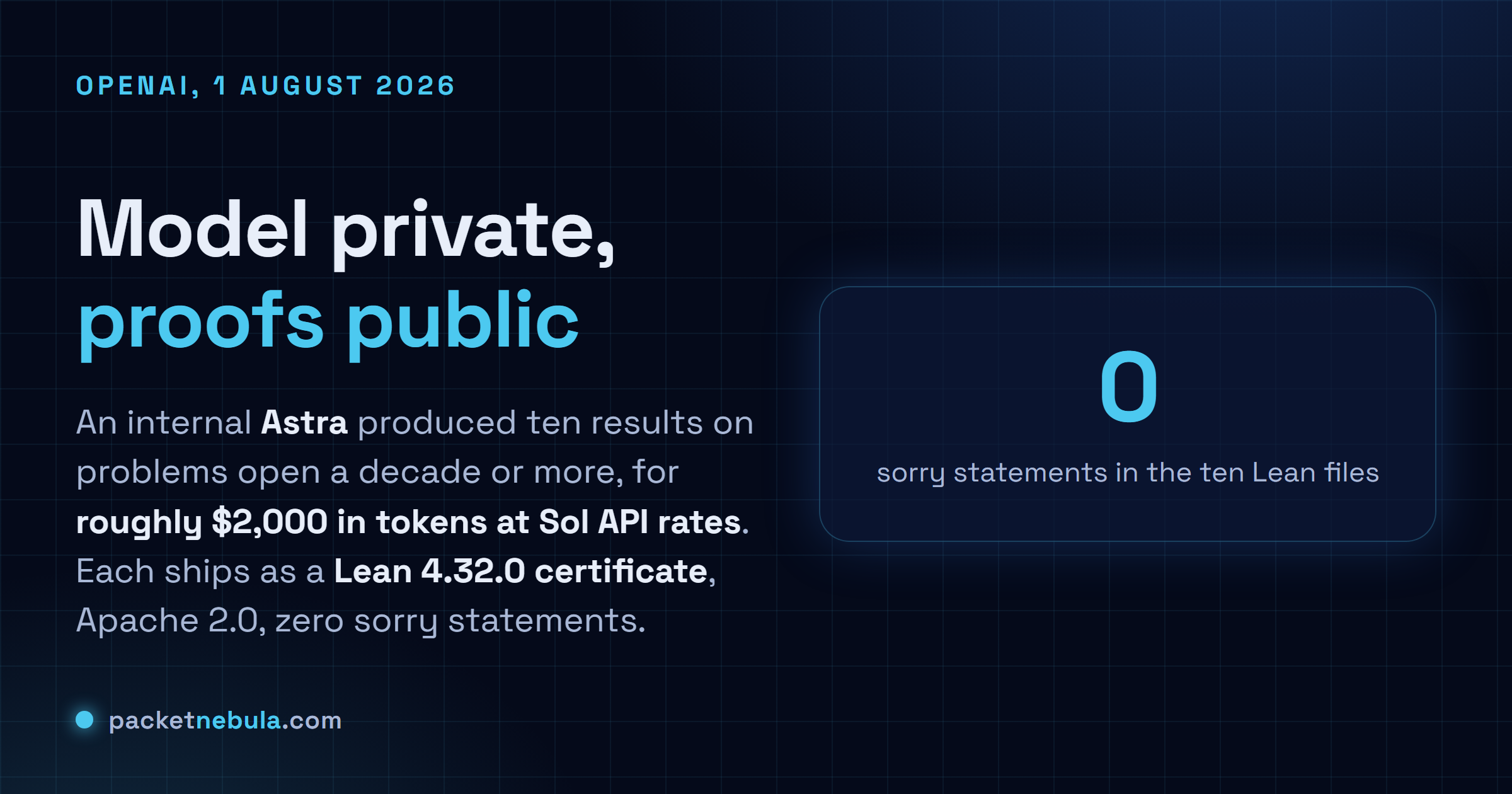 Answer card: on 1 August 2026 OpenAI published ten results produced by an internal version of its unreleased Astra model, on problems open for at least a decade, at a token cost of roughly $2,000 at Sol API rates, each shipping as a Lean 4.32.0 certificate under Apache 2.0 with zero sorry statements.