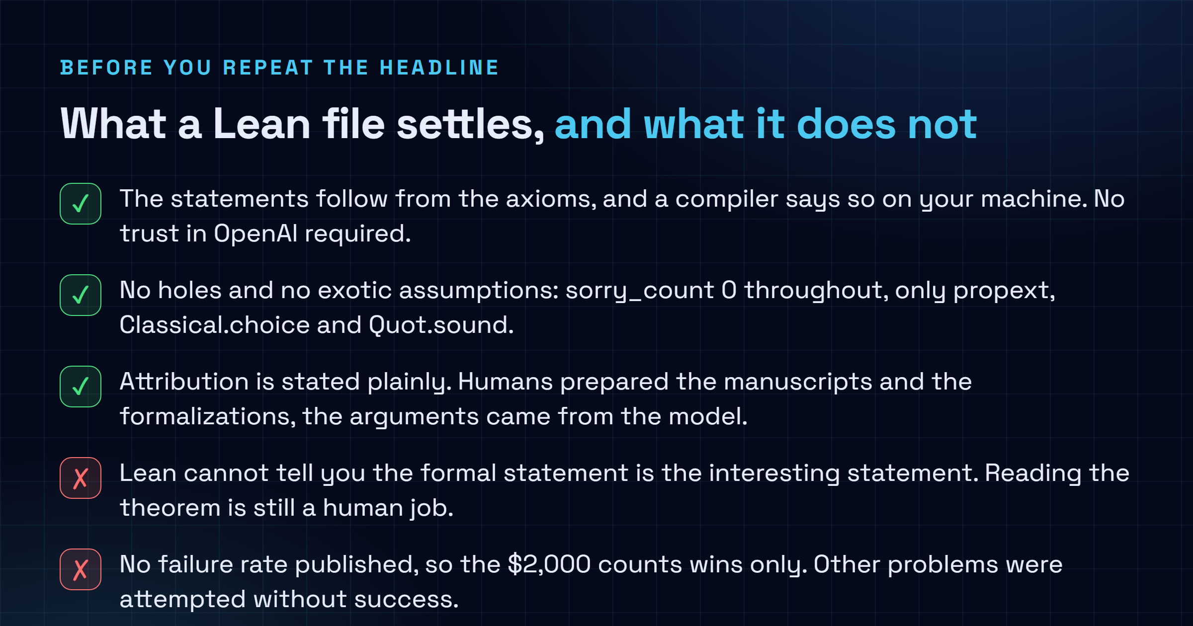 Checklist contrasting what the Lean certificates establish, including that statements follow from the axioms with zero sorry statements and only the three standard axioms, against what they leave open, including whether the formal statement is the interesting statement and the absent failure rate behind the $2,000 figure.