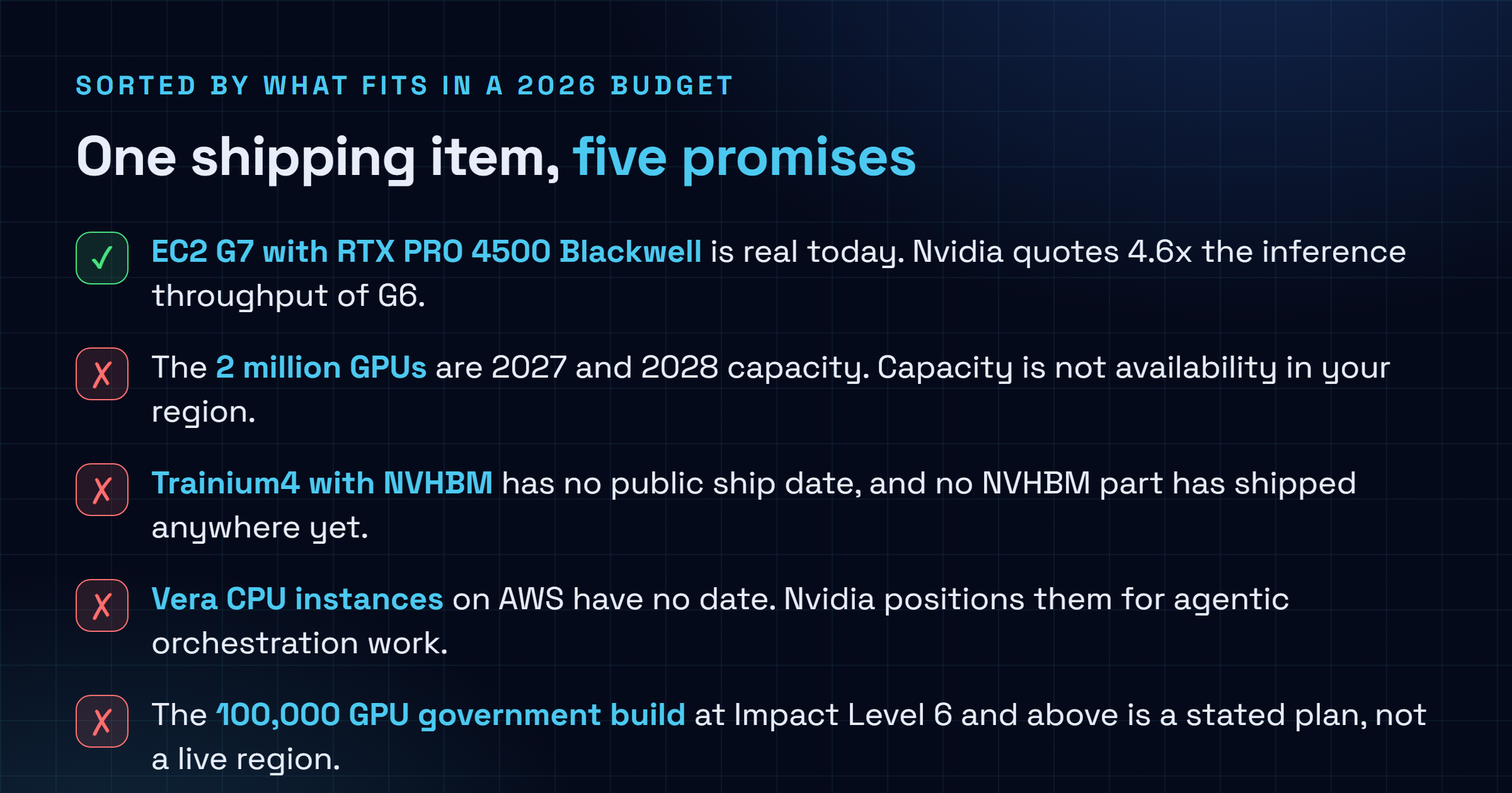 Checklist separating what a team can act on today from what is 2027 or later in the AWS and Nvidia announcement: EC2 G7 instances with RTX PRO 4500 Blackwell are the only shipping item, the two million GPUs are 2027 and 2028 capacity, Trainium4 with NVHBM has no ship date, Vera CPU instances have no date, and the 100,000 GPU government build is a plan not an availability zone.
