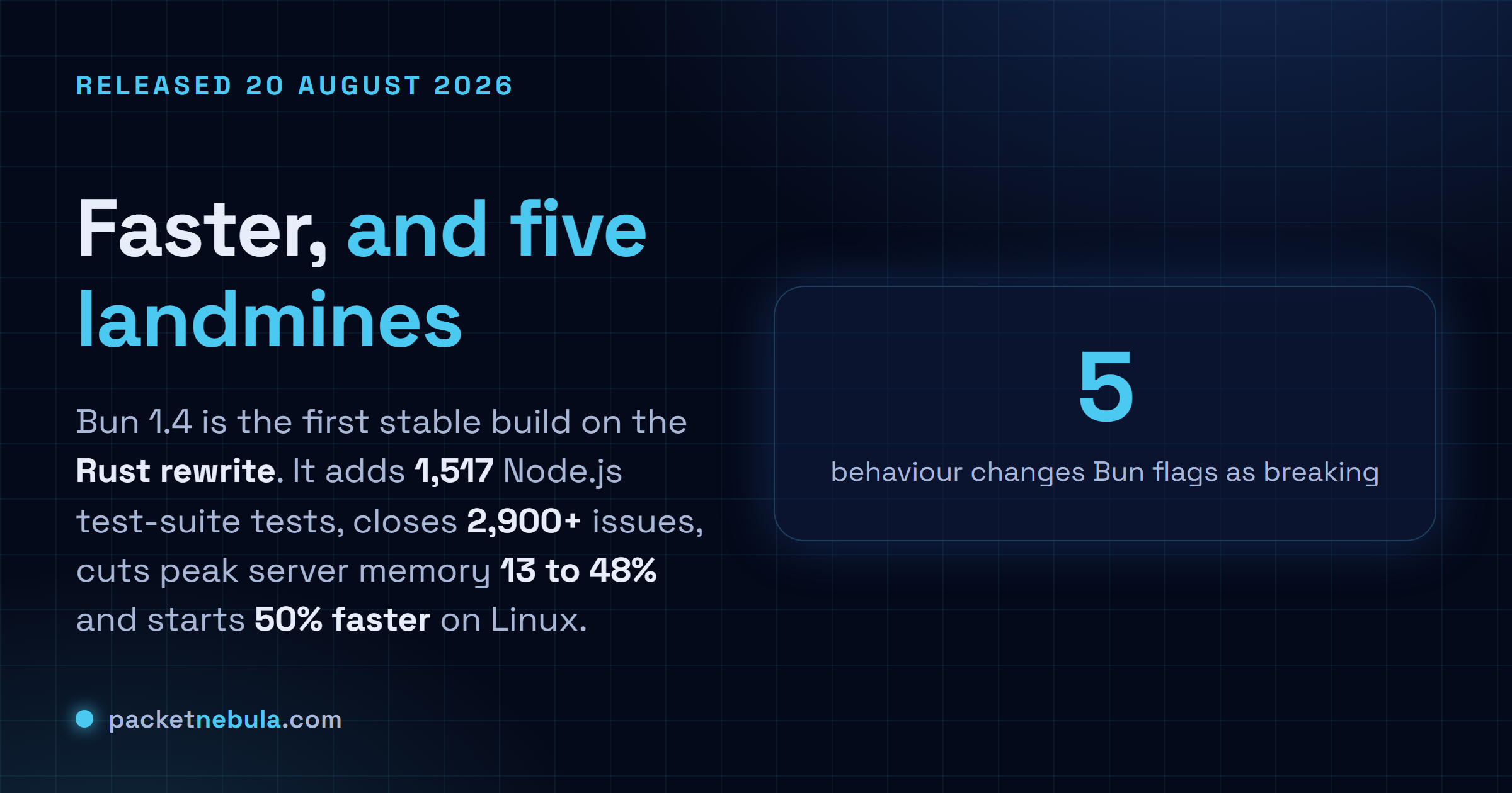 Answer card: Bun 1.4 shipped stable on 20 August 2026, the first release since Bun 1.3.0 and the first built on the Rust rewrite, adding 1,517 Node.js test suite tests, fixing over 2,900 issues, cutting peak server memory by 13 to 48 percent and starting 50 percent faster on Linux, with five behaviour changes flagged as likely to break an upgrade.