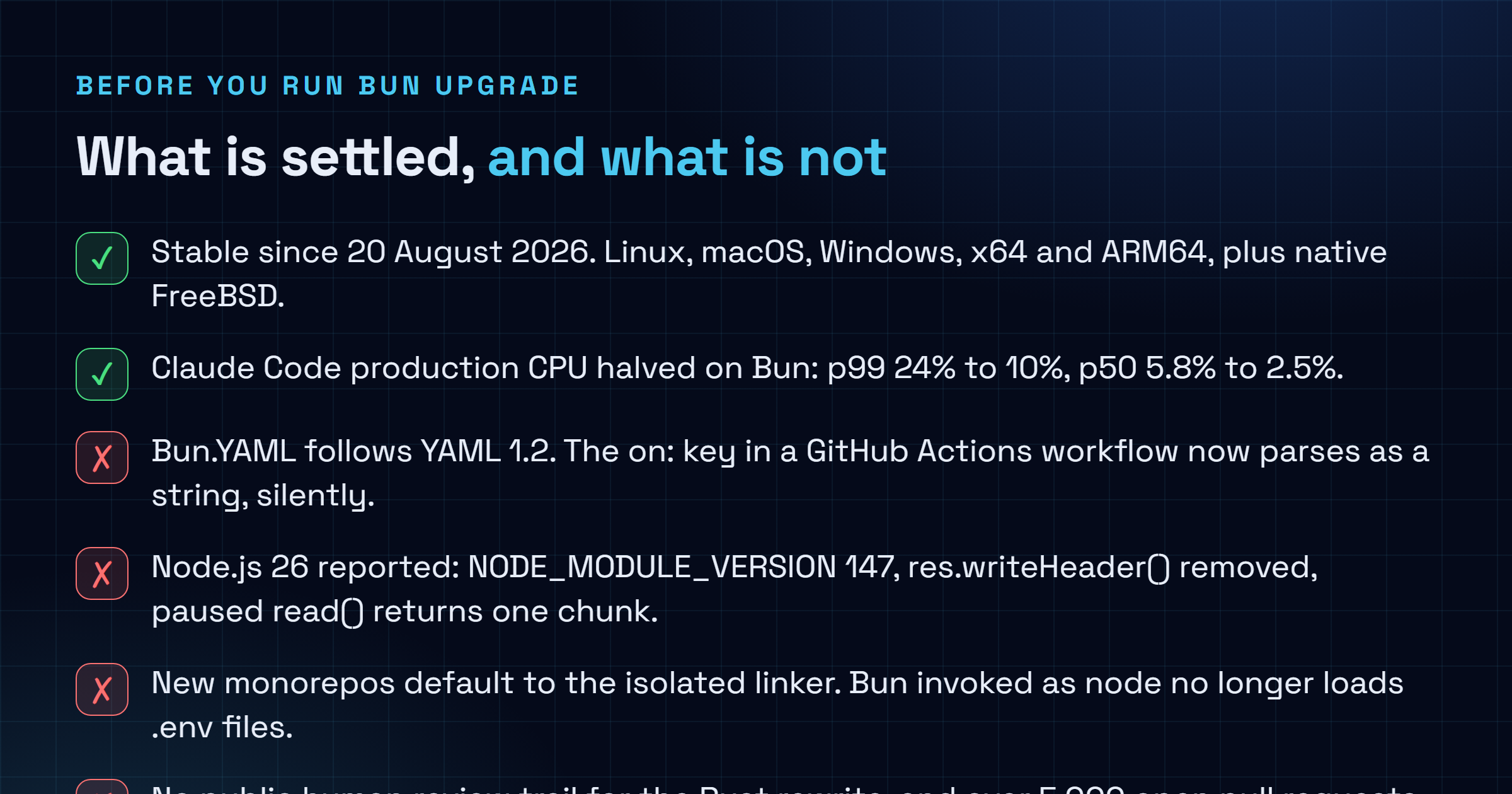 Checklist separating what Bun 1.4 confirms, namely a stable release on 20 August 2026 with 1,517 added Node.js tests, over 2,900 issues fixed, memory down 13 to 48 percent and Claude Code p99 CPU halved, from the five flagged breaking changes and the open questions about the review trail behind the Rust rewrite.