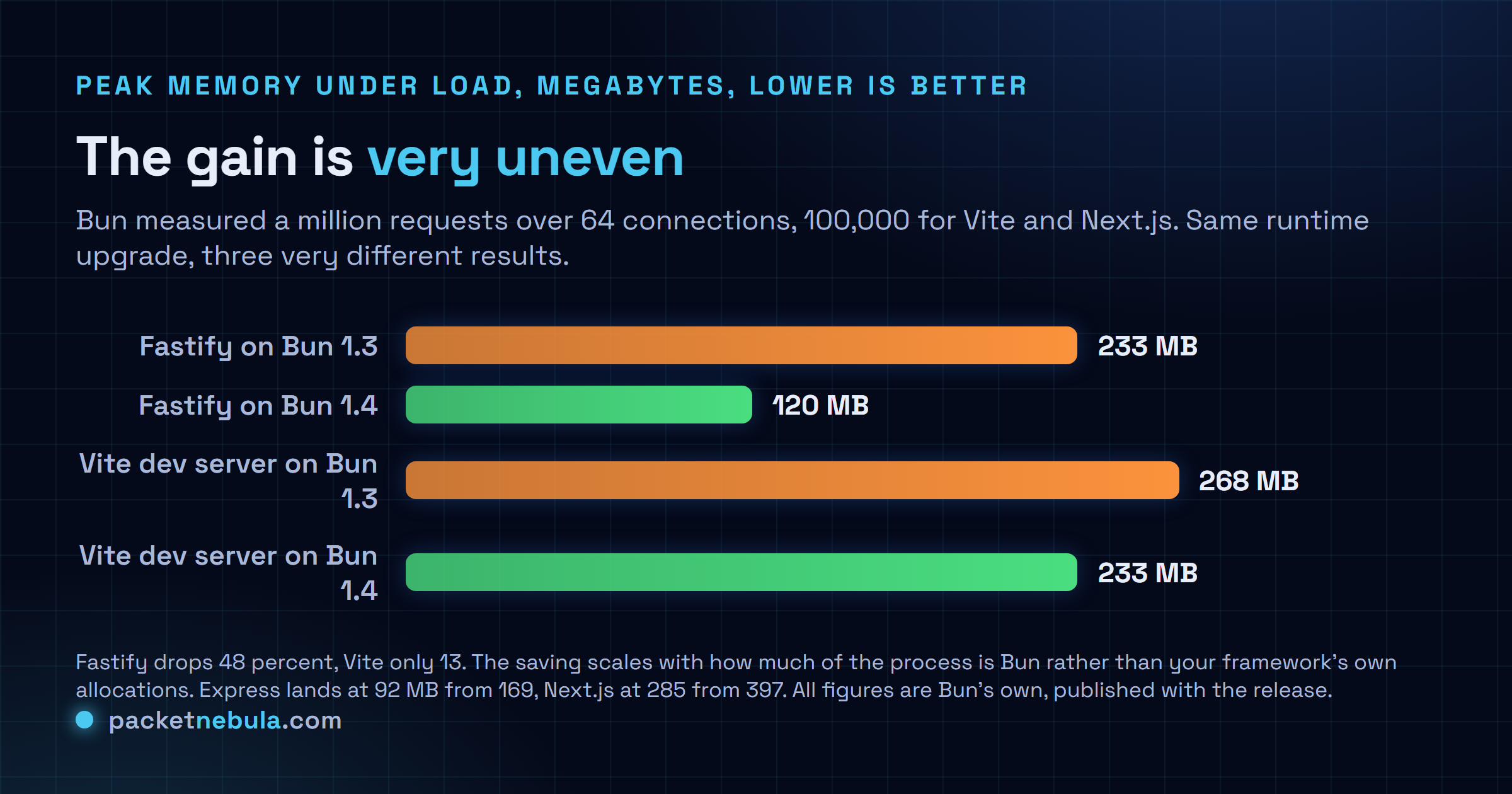 Bar comparison of peak memory under load in megabytes on Bun 1.3 versus Bun 1.4, showing Fastify falling from 233 to 120, Express falling from 169 to 92, and the Vite dev server falling only from 268 to 233.