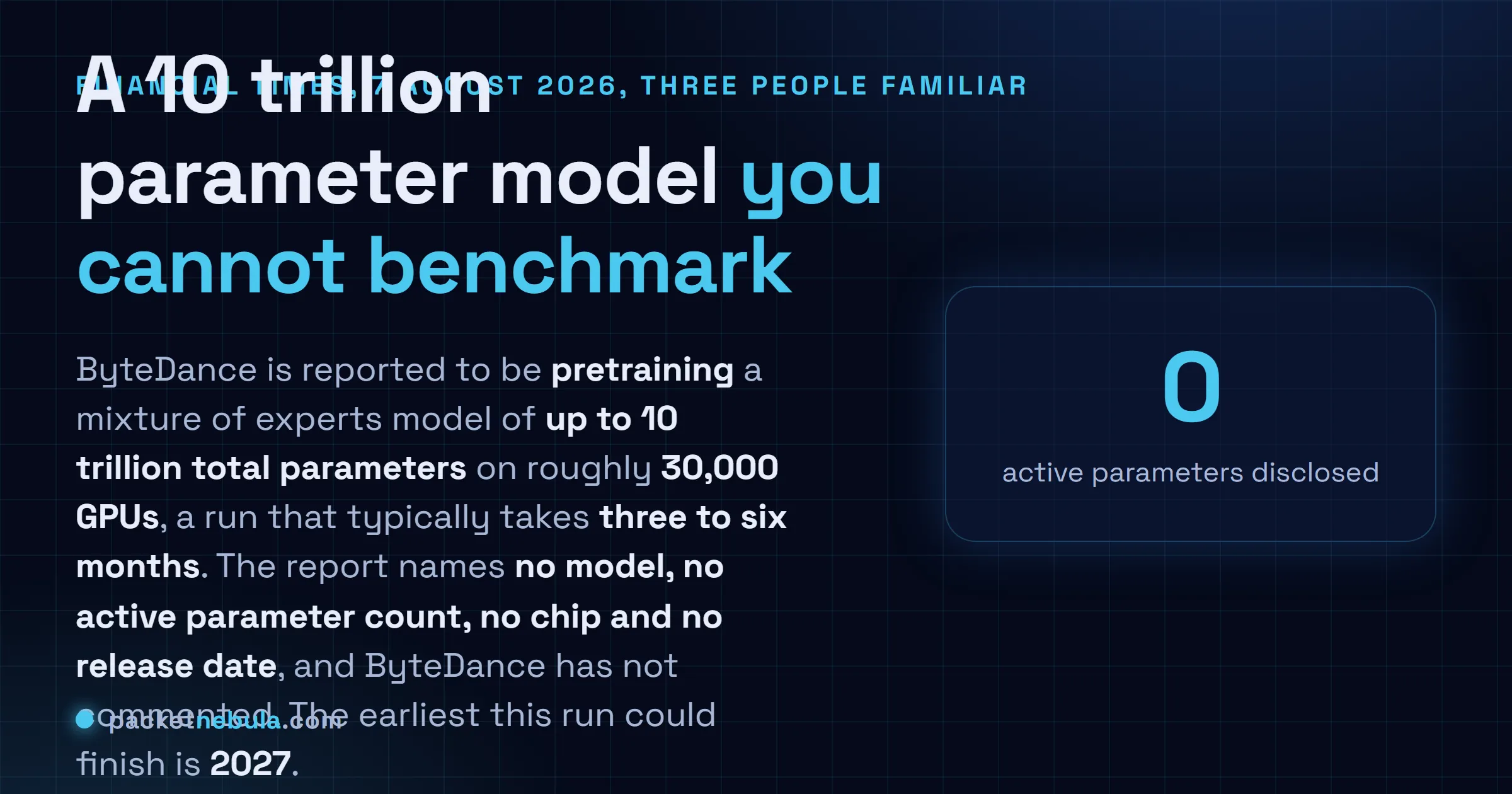 Answer card: the Financial Times reported on 7 August 2026 that ByteDance is pretraining a mixture of experts model of up to 10 trillion total parameters on roughly 30,000 GPUs over three to six months, with no model name, no active parameter count, no chip and no release date disclosed.