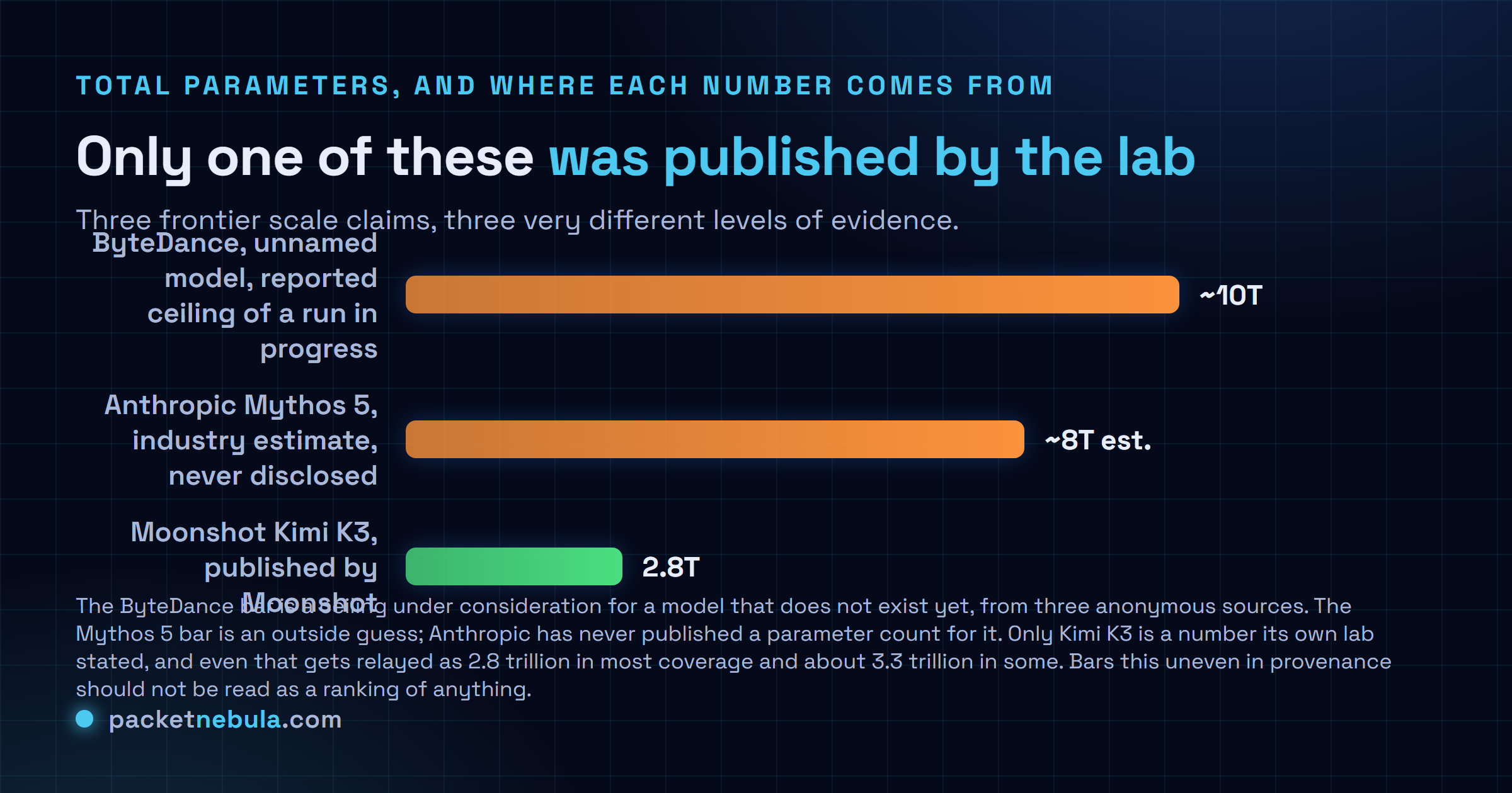 Bar comparison of total parameter counts showing the ByteDance model at a reported ceiling of about 10 trillion, Anthropic Mythos 5 at an industry estimate of about 8 trillion which Anthropic has never disclosed, and Moonshot Kimi K3 at a published 2.8 trillion, with a note explaining that only the Kimi K3 figure came from the lab that built the model.