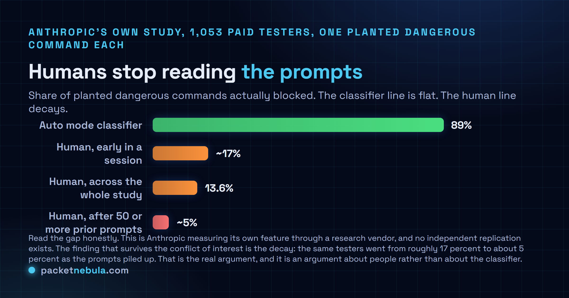 Bar chart comparing the share of planted dangerous commands blocked: the auto mode classifier at 89 percent, human testers at roughly 17 percent early in a session, 13.6 percent across the whole study, and about 5 percent after fifty or more prior prompts.