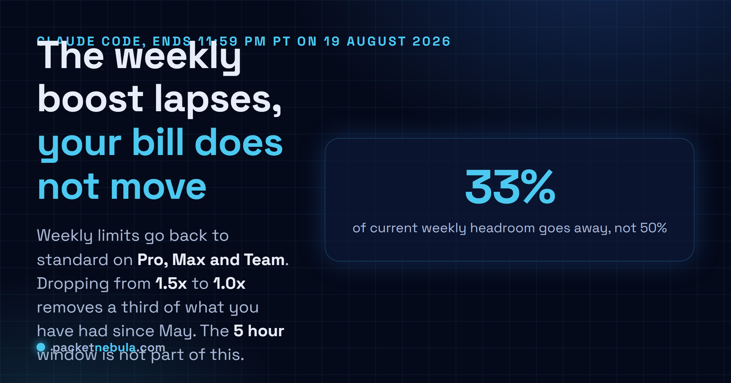 Answer card: the 50 percent weekly usage limits promotion in Claude Code ends at 11:59 PM PT on 19 August 2026 across Pro, Max and Team plans and legacy seat based Enterprise seats, returning weekly limits to their standard levels with no change to plans or billing, which removes a third of current headroom rather than half, and leaves the 5 hour session window untouched.