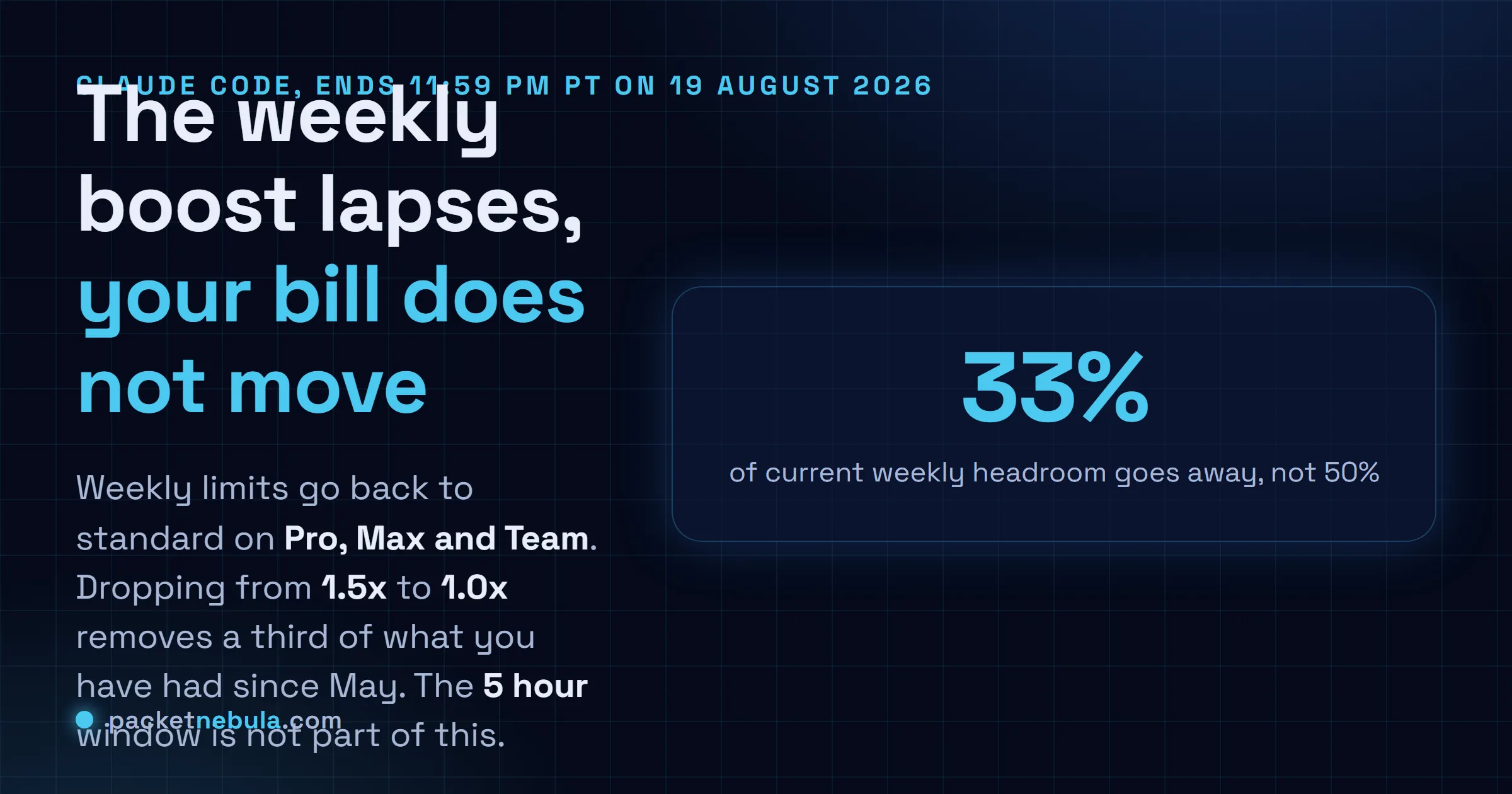 Answer card: the 50 percent weekly usage limits promotion in Claude Code ends at 11:59 PM PT on 19 August 2026 for Pro, Max and Team plans, returning weekly limits to standard levels, which removes a third of the headroom rather than half, with no change to plans, billing or the 5 hour session window.
