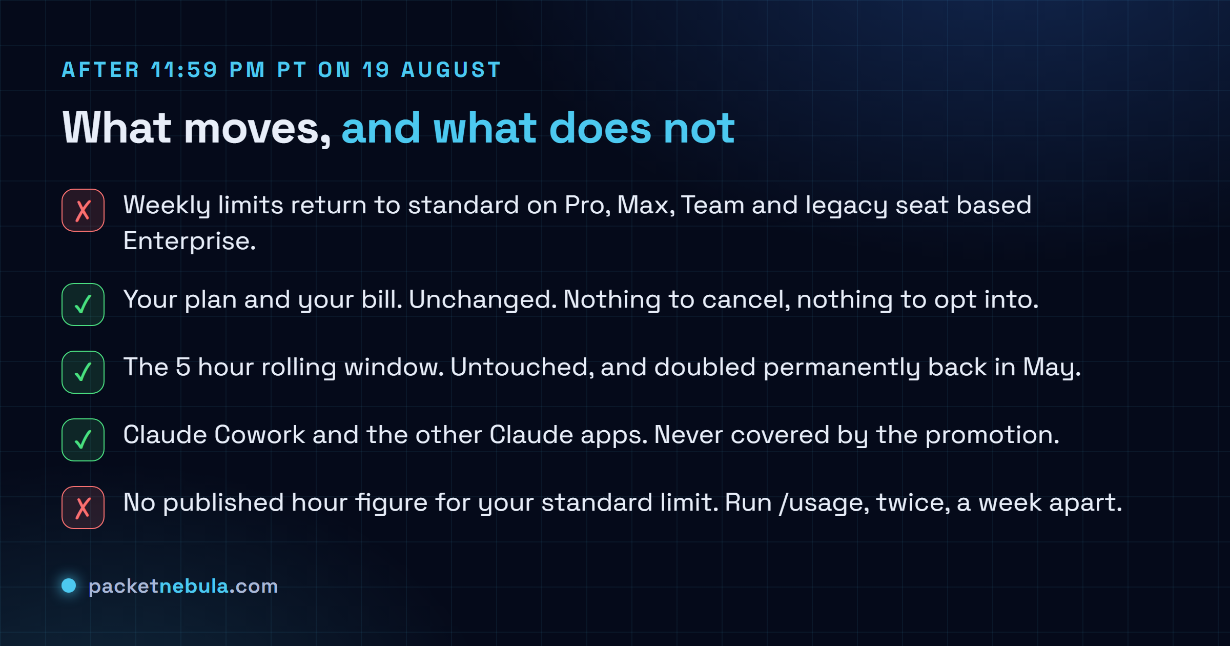Checklist of what changes for Claude Code users after 19 August 2026: weekly usage limits return to standard which removes about a third of current headroom, while plan pricing, billing, the 5 hour rolling session window, Claude Cowork and the other Claude apps are unaffected, no action is required, and running the usage command is the only reliable way to see your actual allowance.