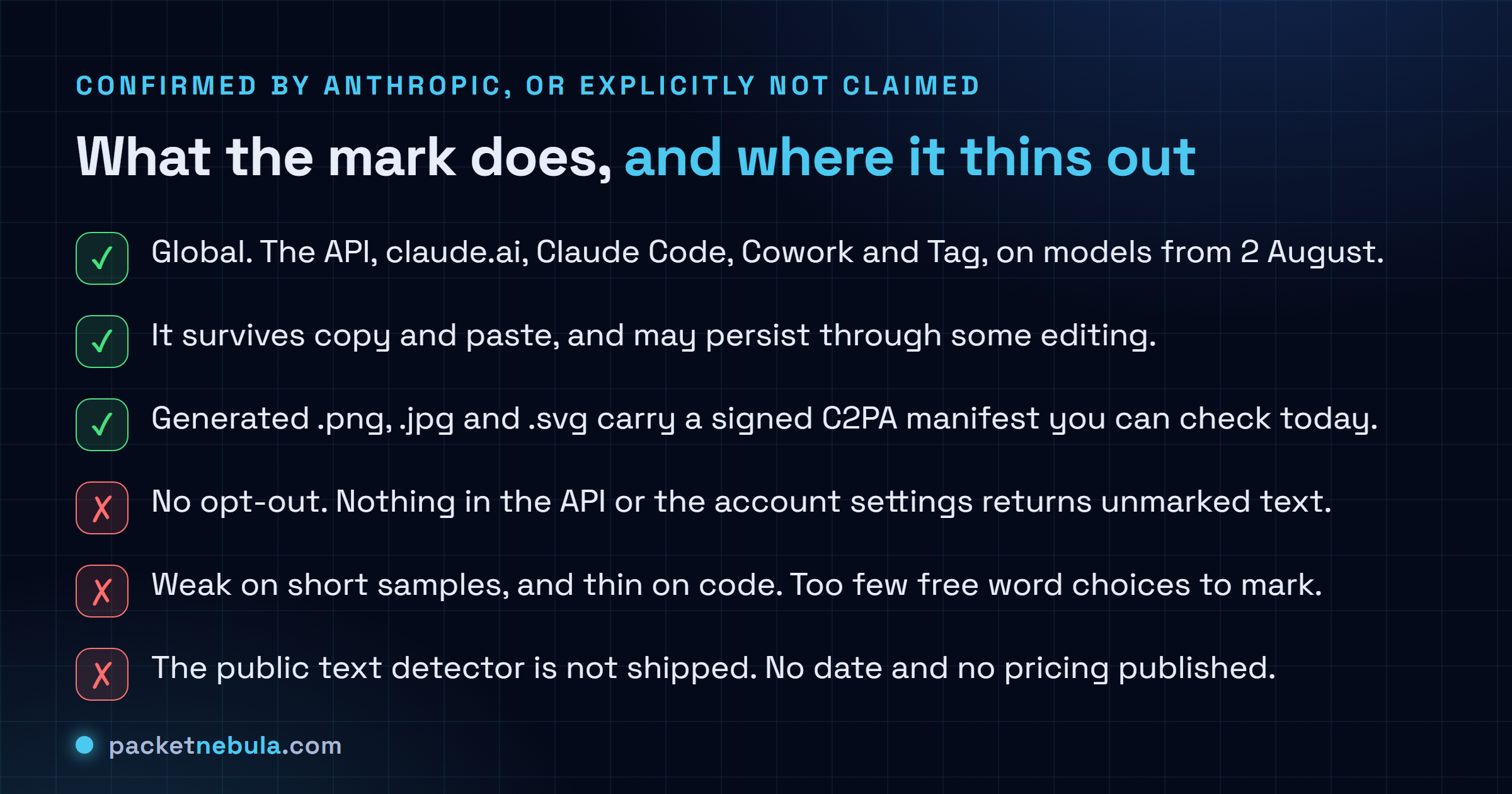 Checklist of what Anthropic confirmed about Claude text watermarking: global coverage of the API, claude.ai, Claude Code, Cowork and Tag on models from 2 August 2026, survival through copy and paste, signed C2PA manifests on generated png, jpg and svg files, against no opt-out, weak marking on short samples and code, and a public text detector that has not shipped.