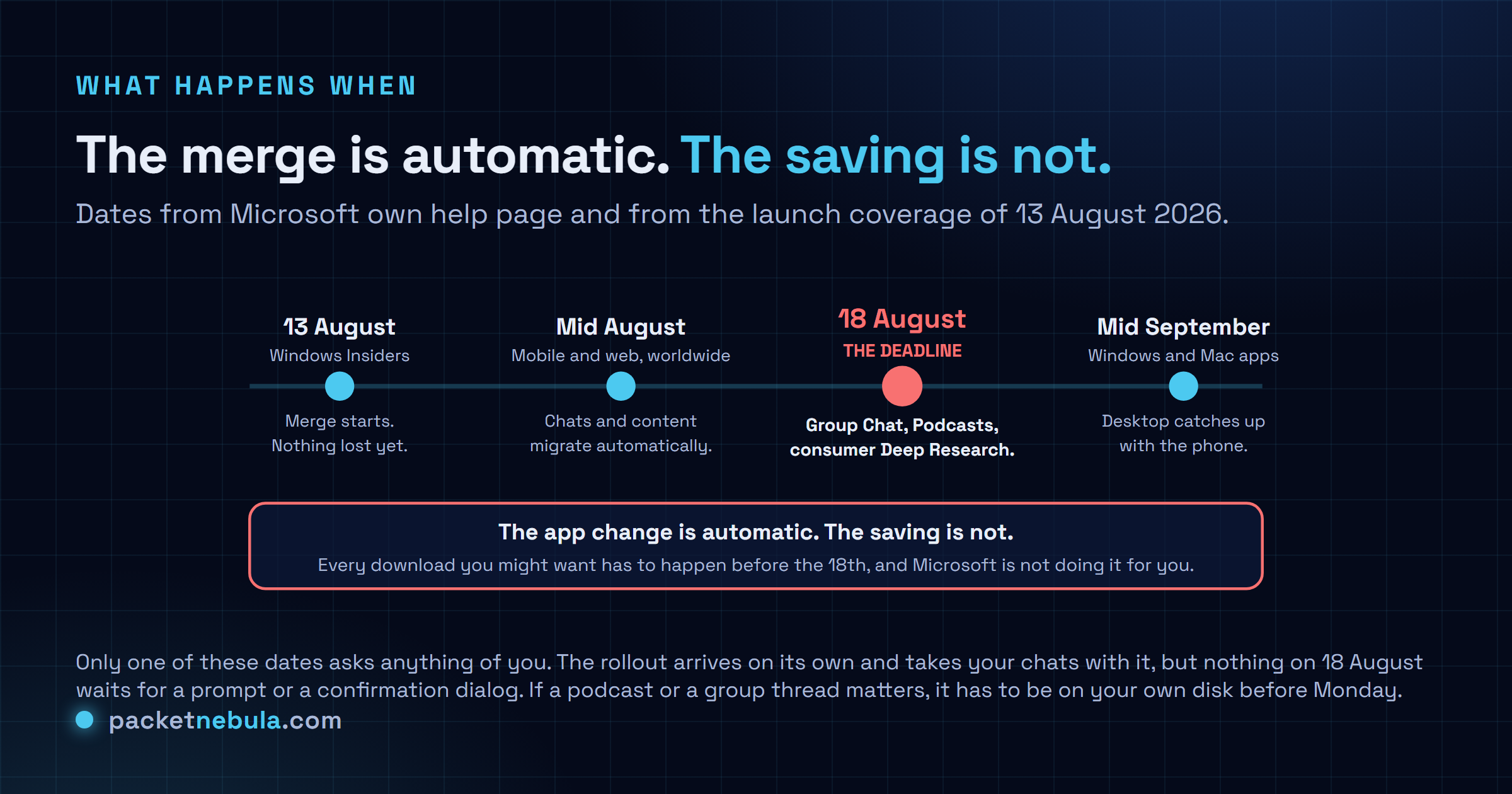 Timeline of the Copilot app merge: Windows Insiders from 13 August 2026, worldwide mobile and web rollout in mid August, retirement of Group Chat, Podcasts and consumer Deep Research on 18 August 2026, and Windows and Mac desktop apps following in mid September 2026.