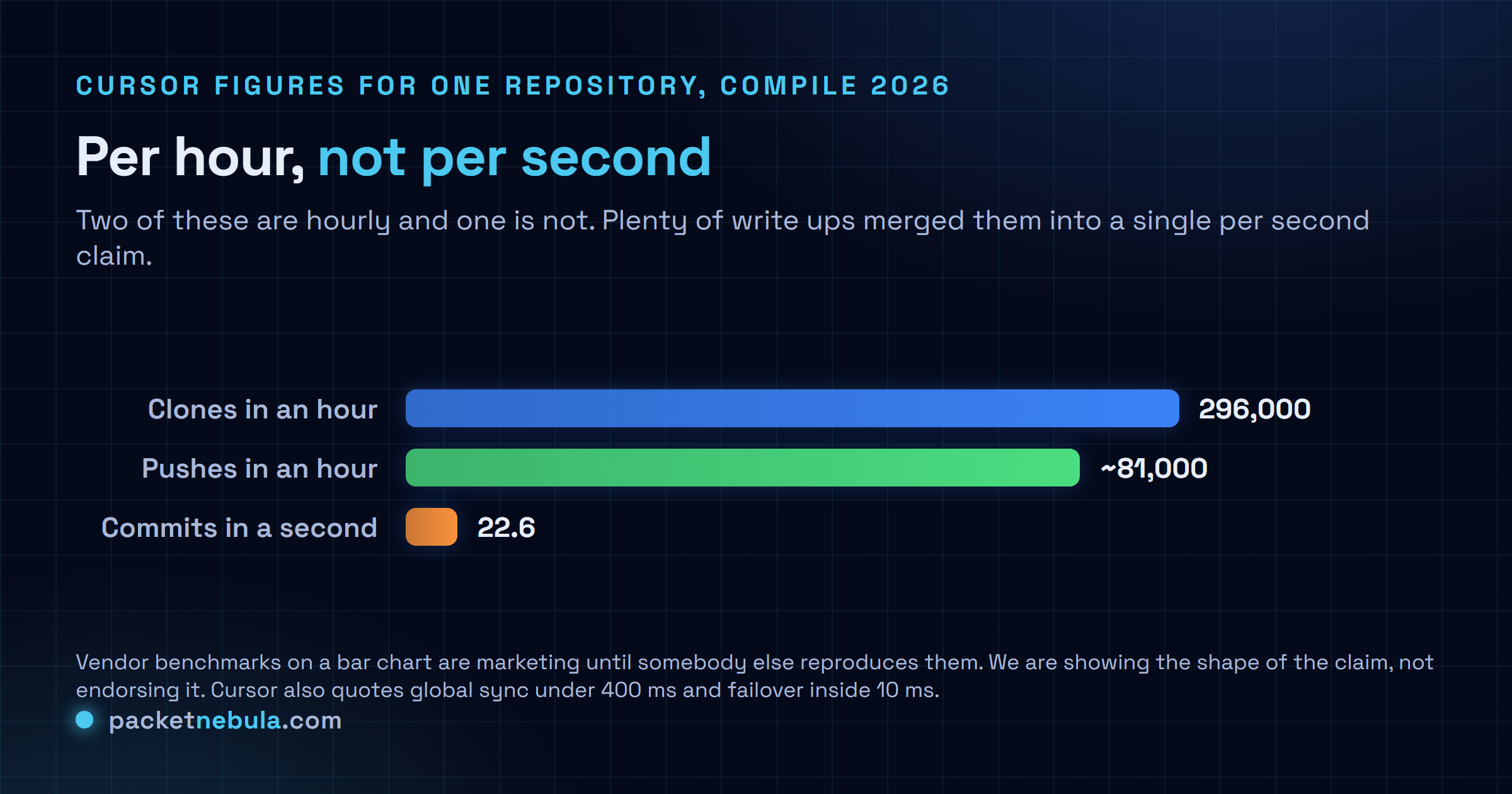 Comparison of Cursor's throughput figures for Origin on a single repository: roughly 296,000 clones and about 81,000 pushes in an hour, alongside 22.6 commits in a second, with a note that coverage restated the clone figure as per second.