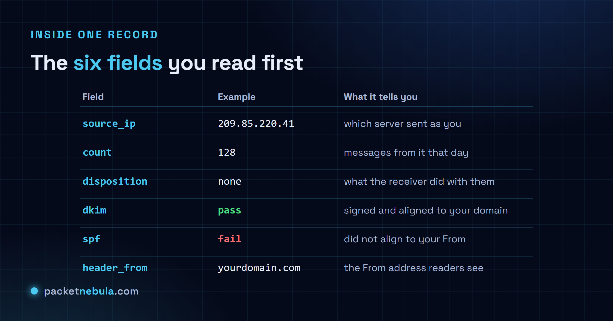 Diagram of a DMARC aggregate report record: source_ip, count, disposition, the DKIM and SPF results, and the header_from domain, each with a plain-English meaning.