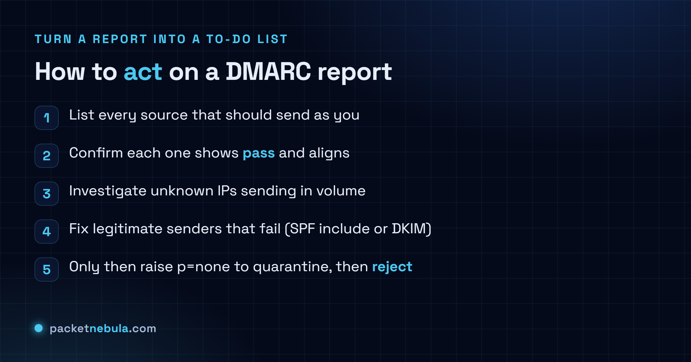 Checklist for acting on DMARC reports: list known senders, confirm each one passes and aligns, investigate unknown failing IPs, fix legitimate senders, then raise the policy.