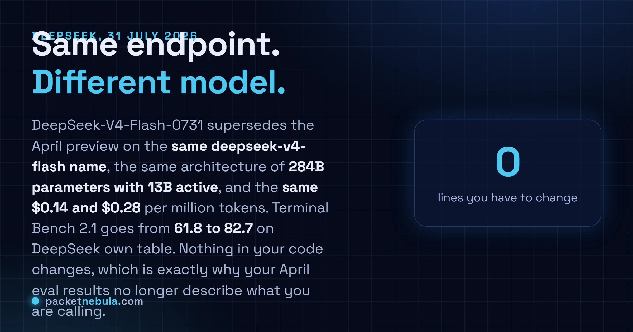 Answer card: DeepSeek-V4-Flash-0731 replaced the April preview weights behind the same deepseek-v4-flash endpoint on 31 July 2026, keeping the same 284B parameter architecture with 13B active and the same $0.14 and $0.28 per million token pricing, while Terminal Bench 2.1 rose from 61.8 to 82.7.