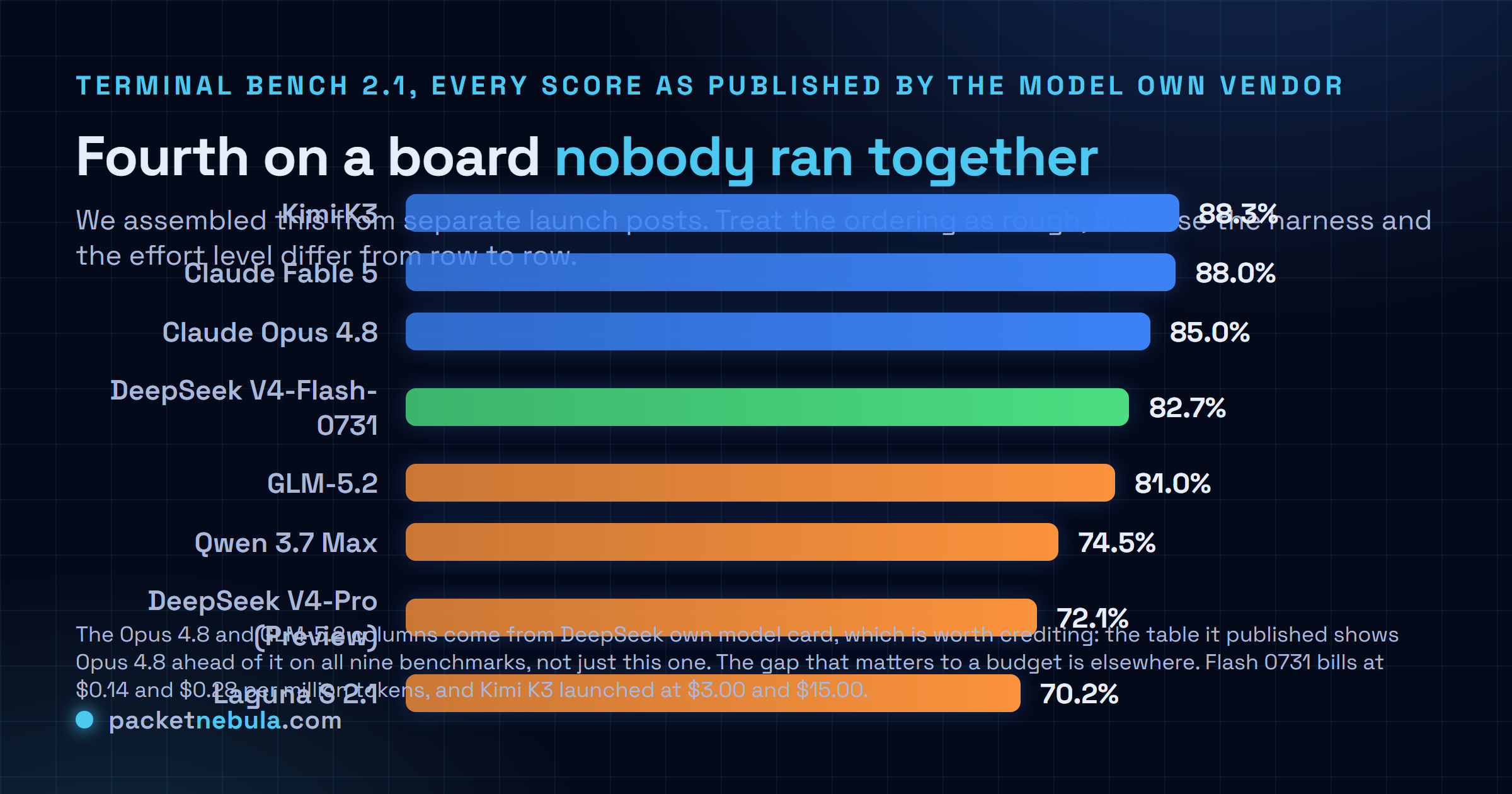 Comparison chart of self-reported Terminal Bench 2.1 scores: Kimi K3 at 88.3 percent, Claude Fable 5 at 88.0, Claude Opus 4.8 at 85.0, DeepSeek V4-Flash-0731 at 82.7, GLM-5.2 at 81.0, Qwen 3.7 Max at 74.5, DeepSeek V4-Pro Preview at 72.1 and Laguna S 2.1 at 70.2.