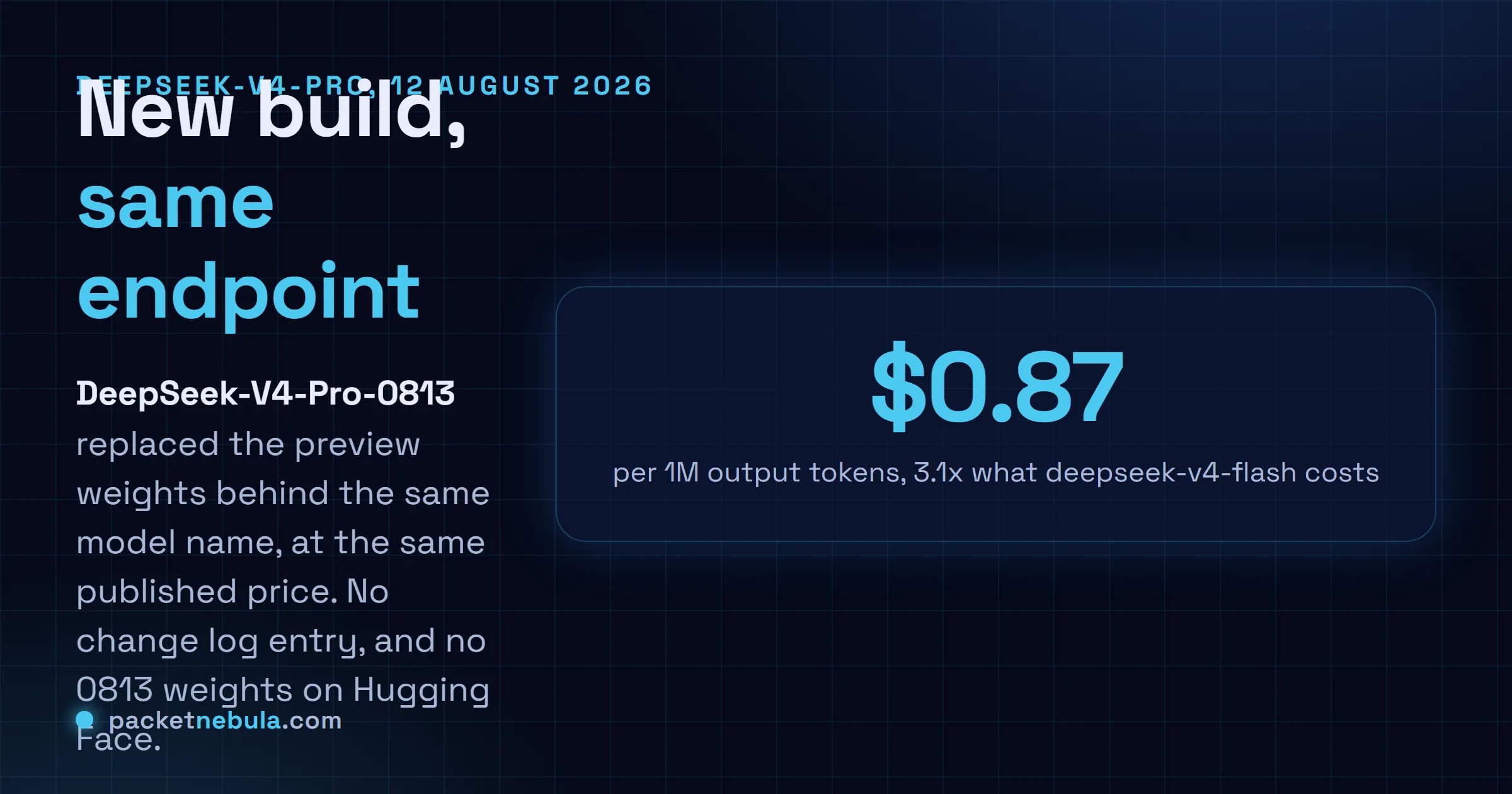 Answer card: DeepSeek replaced the weights behind deepseek-v4-pro with DeepSeek-V4-Pro-0813 on 12 August 2026, keeping the same endpoint and the same price of 0.435 dollars per million input tokens and 0.87 per million output, with no change log entry and no 0813 weights on Hugging Face.