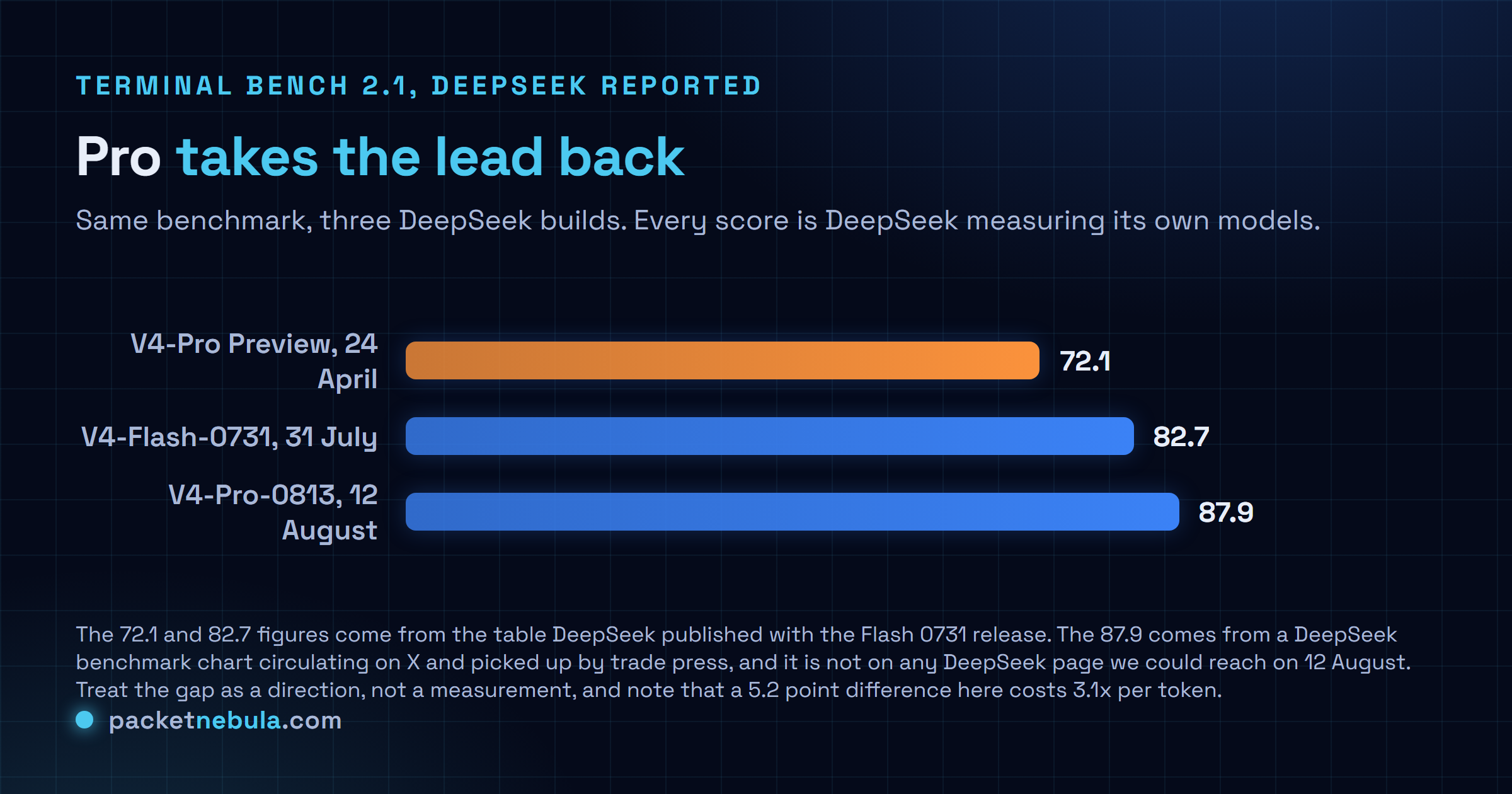 Bar chart of Terminal Bench 2.1 scores reported by DeepSeek for three of its own builds: V4-Pro preview at 72.1 in April, V4-Flash-0731 at 82.7 in July, and V4-Pro-0813 at 87.9 in August.