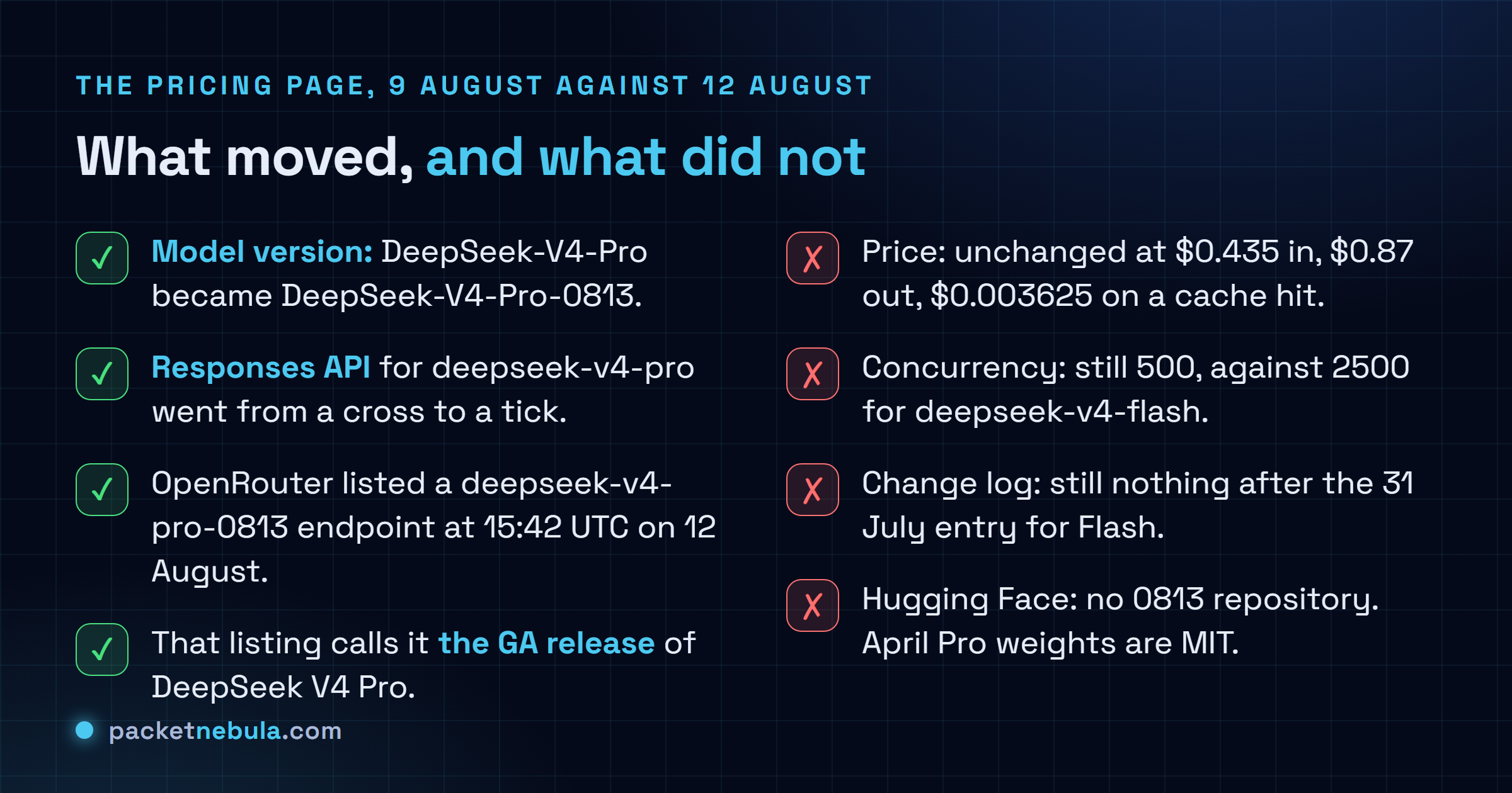 Checklist comparing what changed on the DeepSeek pricing page between 9 and 12 August 2026, namely the model version string and Responses API support for deepseek-v4-pro, against what did not change, namely the prices, the 500 request concurrency limit, the absence of a change log entry and the absence of 0813 weights on Hugging Face.