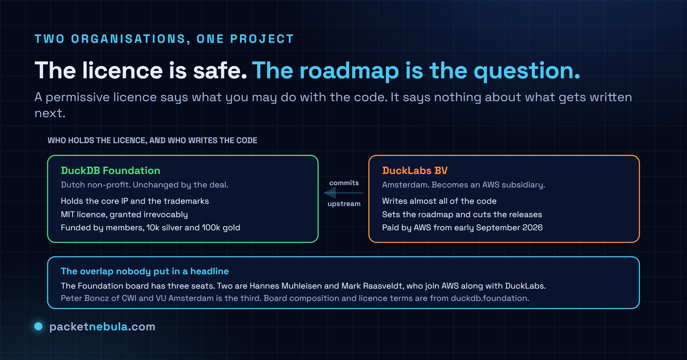 Diagram splitting the DuckDB Foundation, a Dutch non-profit holding the core intellectual property and trademarks under an irrevocable MIT licence and funded by silver members at ten thousand euros and gold members at one hundred thousand euros a year, from DuckLabs BV of Amsterdam which writes almost all of the code, sets the roadmap, cuts the releases and is paid by AWS from early September 2026, with a note that two of the three Foundation board seats belong to Hannes Muhleisen and Mark Raasveldt who are joining AWS while Peter Boncz of CWI and VU Amsterdam holds the third.