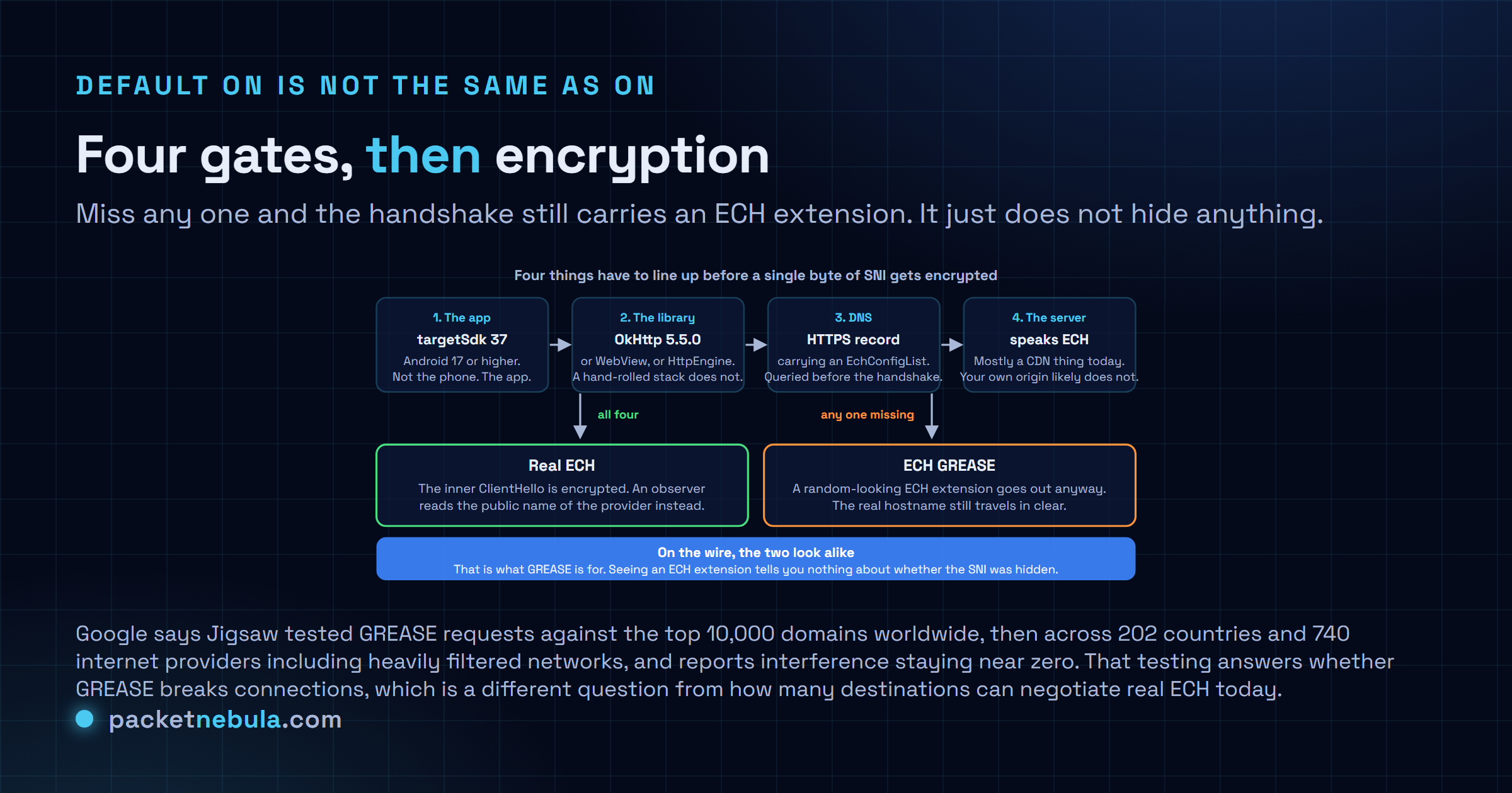 Diagram of the four conditions that must all hold before Encrypted Client Hello actually encrypts the Server Name Indication on Android 17, namely that the application targets application programming interface level 37, that its networking library supports Encrypted Client Hello such as OkHttp 5.5.0 or WebView or HttpEngine, that the domain name system returns an HTTPS resource record carrying an EchConfigList, and that the destination server supports the protocol, with the outcome being real Encrypted Client Hello when all four hold and Encrypted Client Hello GREASE with a randomised extension and a clear text hostname when any one is missing, and noting that the two cases look alike on the wire.