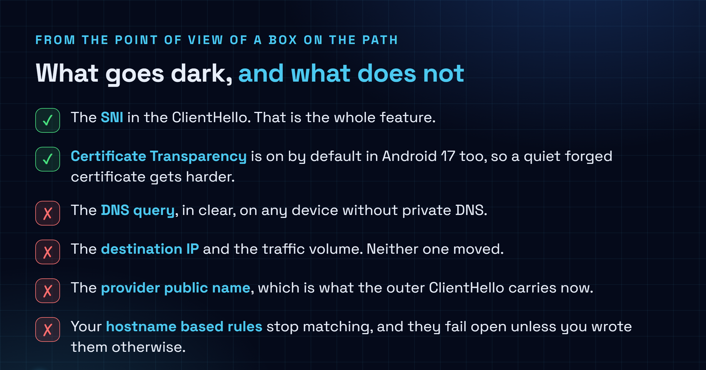 Checklist separating what Encrypted Client Hello on Android 17 removes from what a network operator can still observe, listing on the removed side the Server Name Indication in the ClientHello and the fact that Certificate Transparency is also on by default in Android 17, and on the still visible side the plain text domain name system query when private domain name system is not configured, the destination internet protocol address and the traffic volume, the public name of the content delivery network that the outer ClientHello now carries, and the hostname based filtering and transport layer security inspection rules that stop matching.