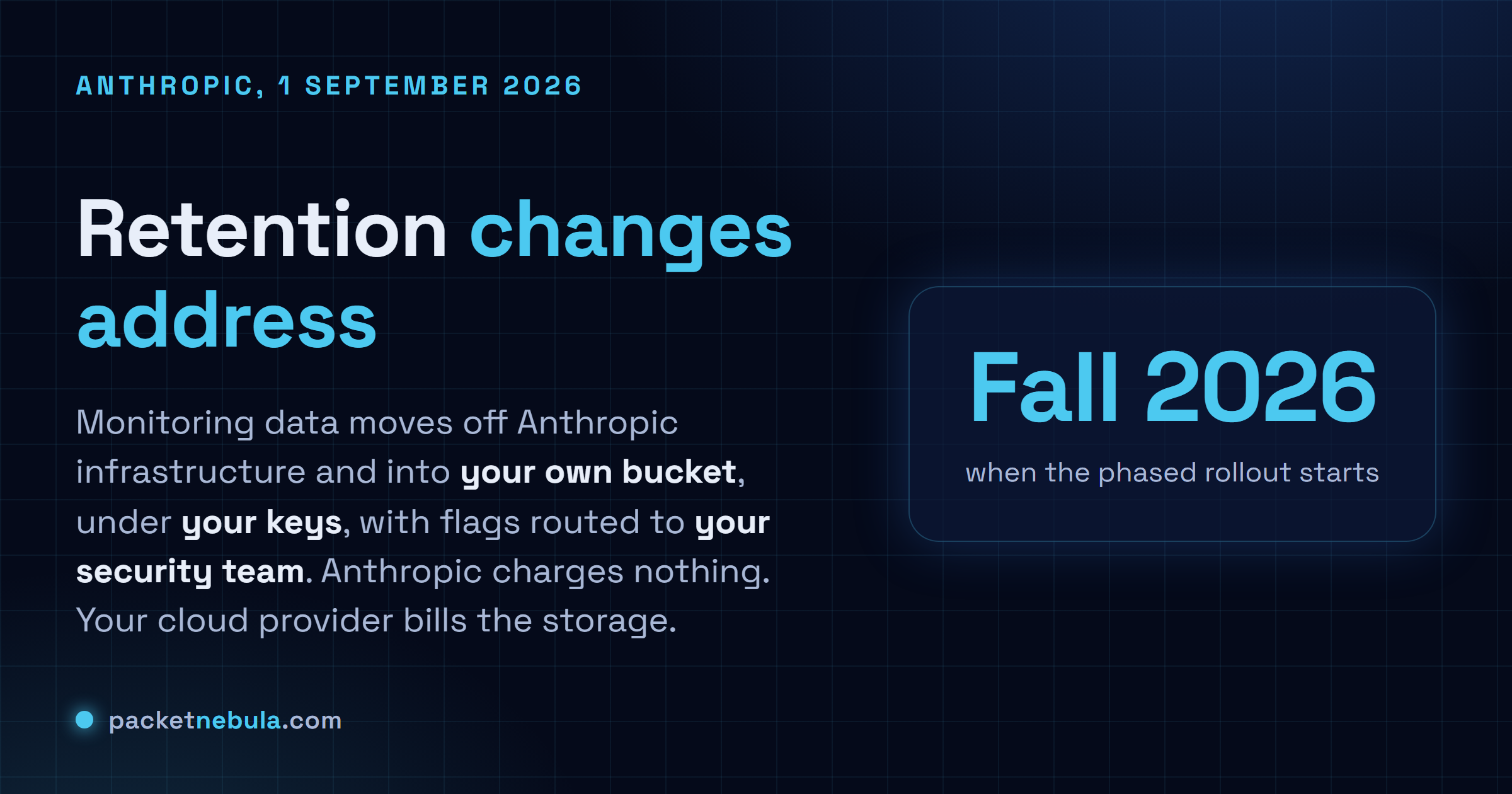 Answer card stating that Anthropic announced Enterprise Frontier Safeguards on 1 September 2026, that activity data used for misuse monitoring moves into cloud storage the customer controls under the customer own encryption keys, that Anthropic charges nothing for the feature while the cloud provider bills storage and egress, and that the phased rollout starts later in autumn 2026 with interim zero data retention on Fable 5 and Fable 5.1 for eligible customers.