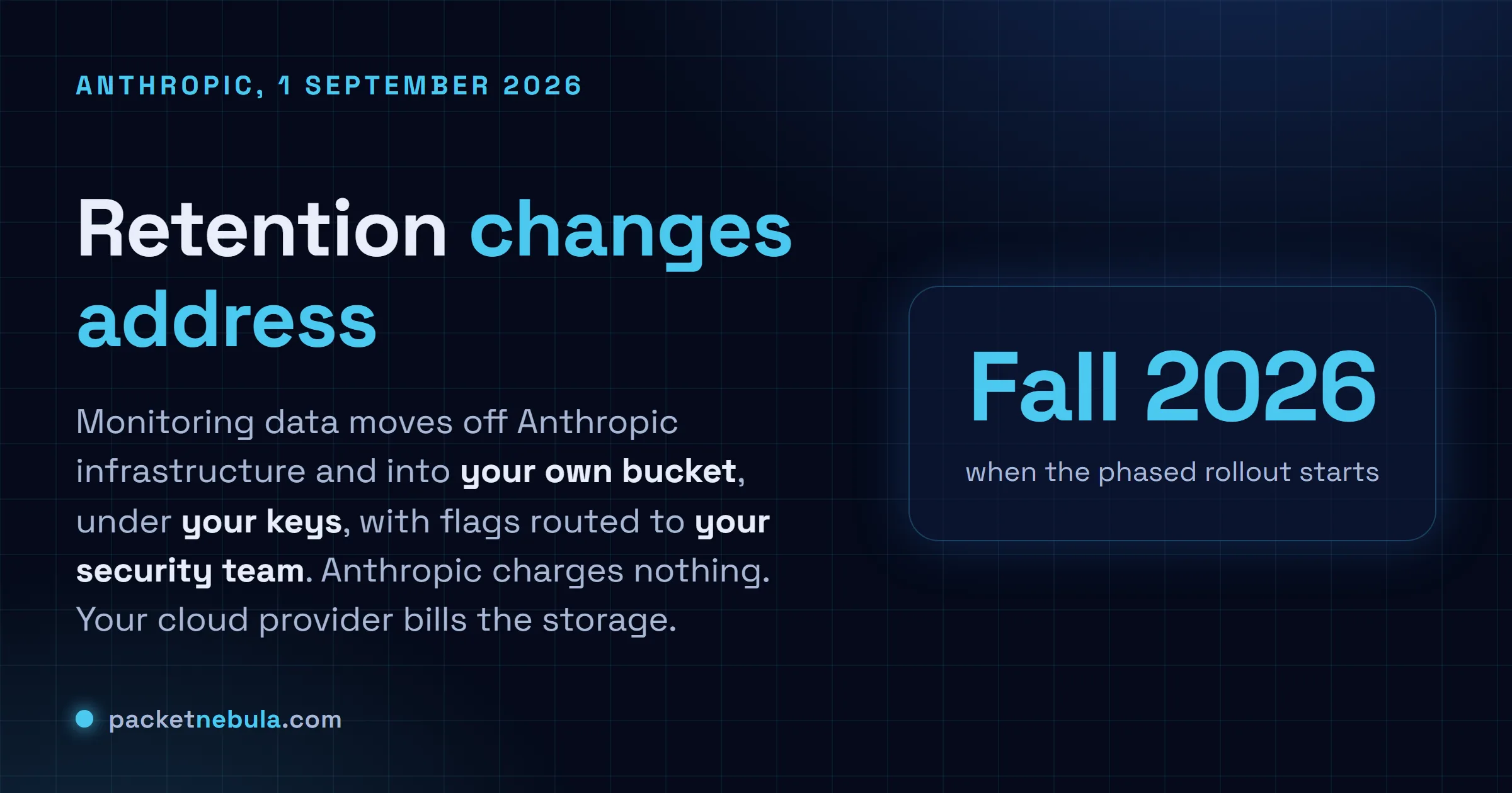 Answer card stating that Anthropic announced Enterprise Frontier Safeguards on 1 September 2026, that activity data used for misuse monitoring moves into cloud storage the customer controls under the customer own encryption keys, that Anthropic charges nothing for the feature while the cloud provider bills storage and egress, and that the phased rollout starts later in autumn 2026 with interim zero data retention on Fable 5 and Fable 5.1 for eligible customers.