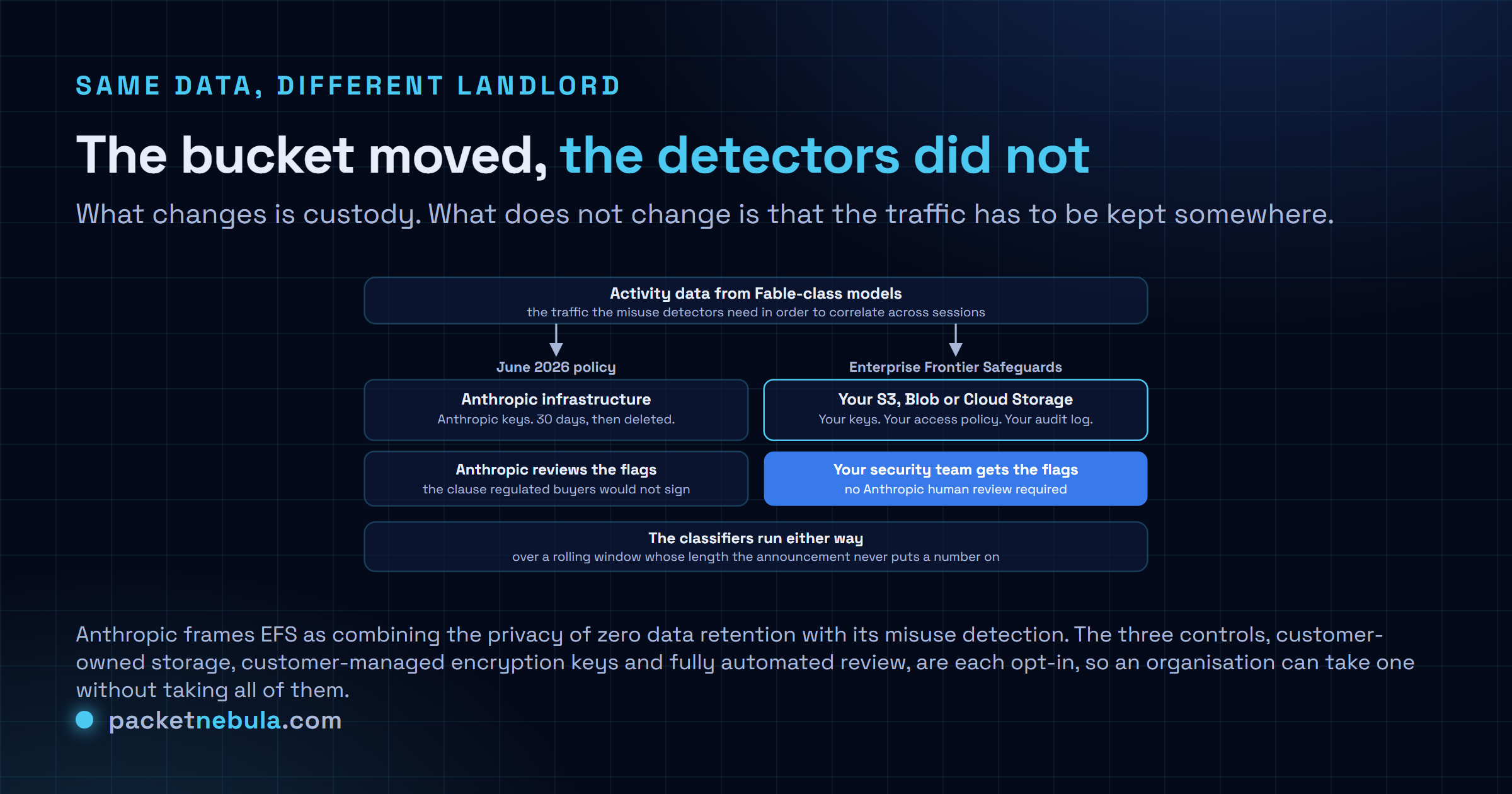 Diagram comparing the June 2026 arrangement, where prompts and outputs from covered Claude models are retained for thirty days on Anthropic infrastructure under Anthropic keys with Anthropic reviewers seeing flagged content, against Enterprise Frontier Safeguards, where the same activity data is written to the customer own Amazon S3 or Azure Blob Storage or Google Cloud Storage bucket under customer managed encryption keys while Anthropic automated classifiers still analyse a rolling window of that traffic and deliver flags to the customer security team rather than to an Anthropic reviewer.