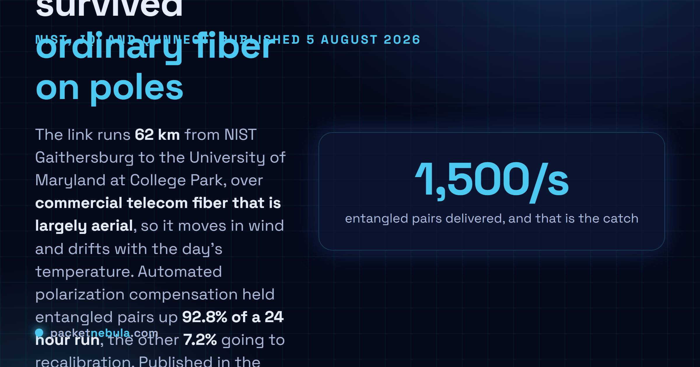 Answer card: NIST, the Joint Quantum Institute at the University of Maryland and Qunnect distributed entangled photon pairs over 62 kilometres of commercial telecom fiber that is mostly strung from utility poles, holding entanglement 92.8 percent of a continuous 24 hour run at roughly 1500 pairs per second, with the remaining 7.2 percent spent recalibrating polarization.