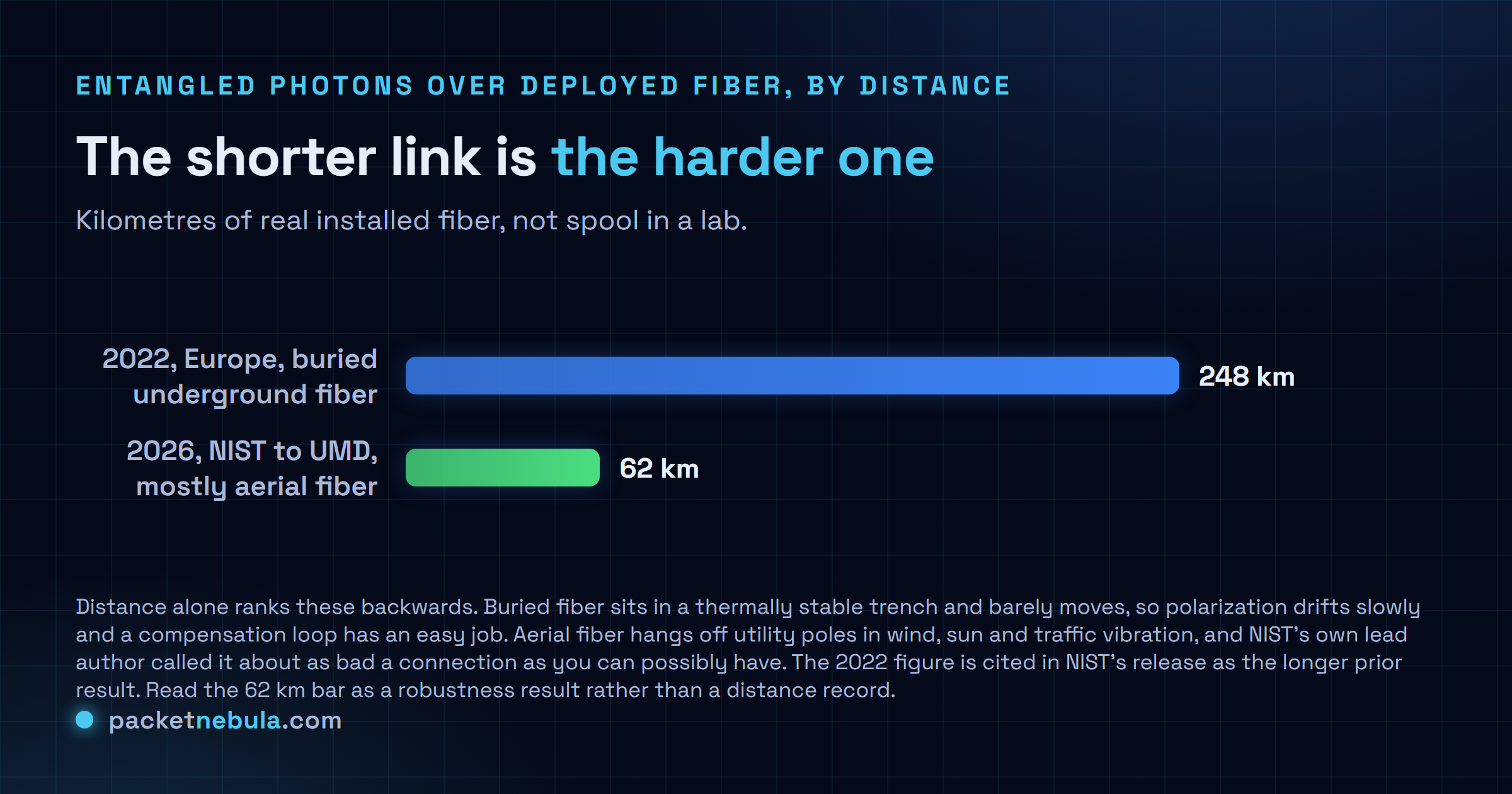 Comparison bars: a 2022 European demonstration distributed entanglement over 248 kilometres of buried underground fiber, while the 2026 NIST, JQI and Qunnect demonstration reached 62 kilometres over commercial fiber that is mostly aerial and exposed to weather.