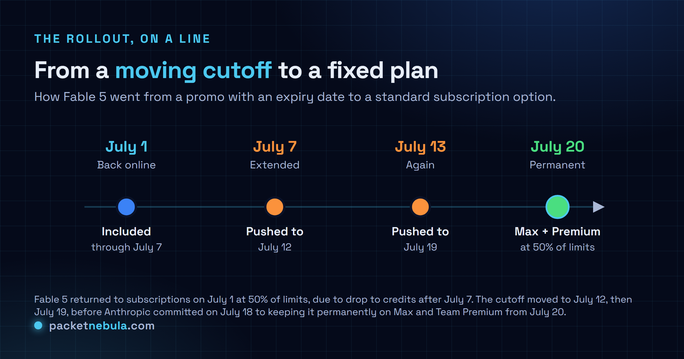 Timeline of Claude Fable 5 subscription access in July 2026: it returned on July 1 included through July 7, the cutoff was pushed to July 12 on July 7, pushed again to July 19 on July 13, and on July 18 Anthropic made it permanent in Max and Team Premium from July 20 at 50 percent of limits.