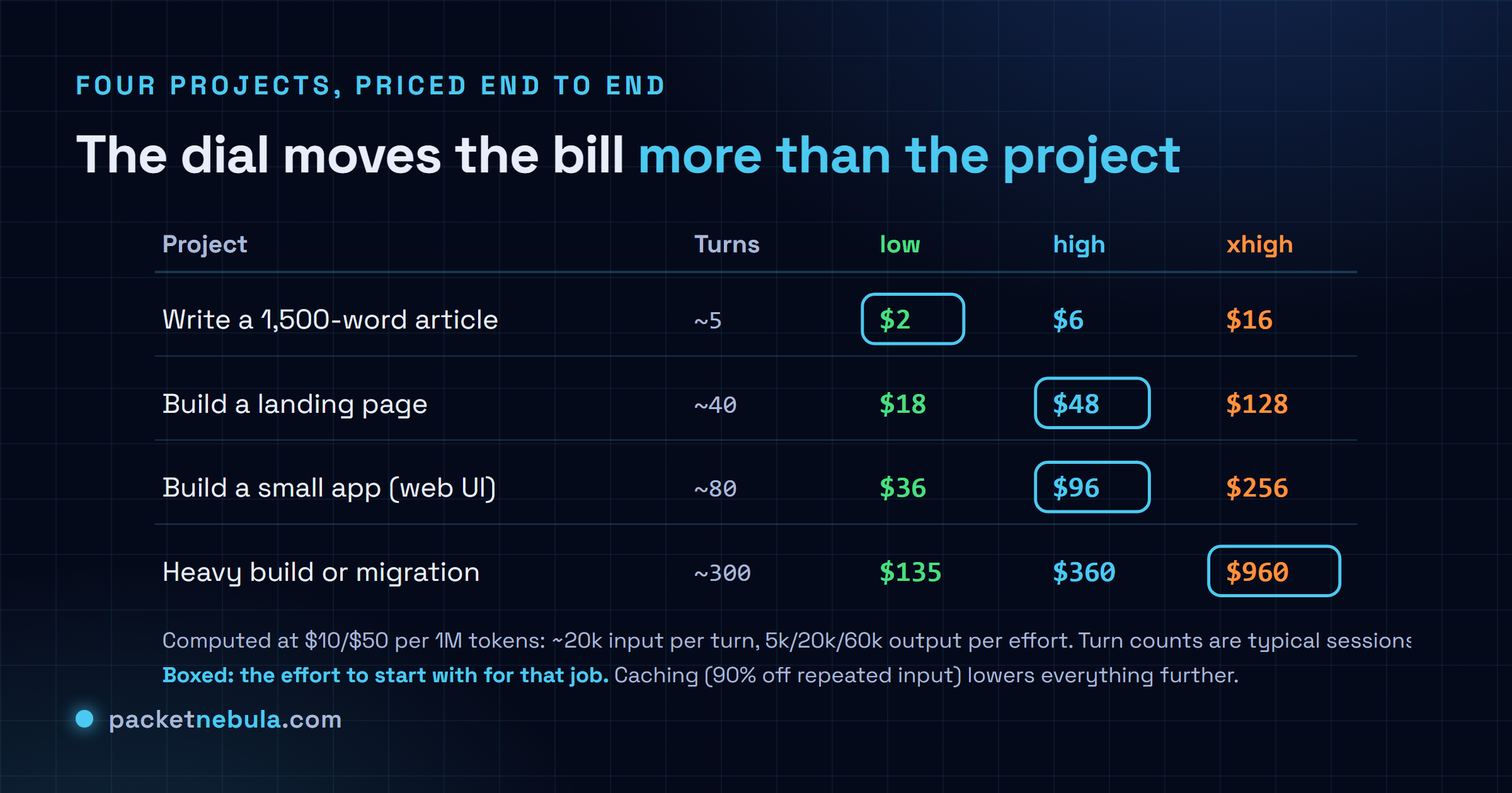 Table pricing four projects end to end on Fable 5 at each effort level, with the recommended setting boxed per project: low for an article, high for a landing page and a small app, xhigh for a heavy migration.