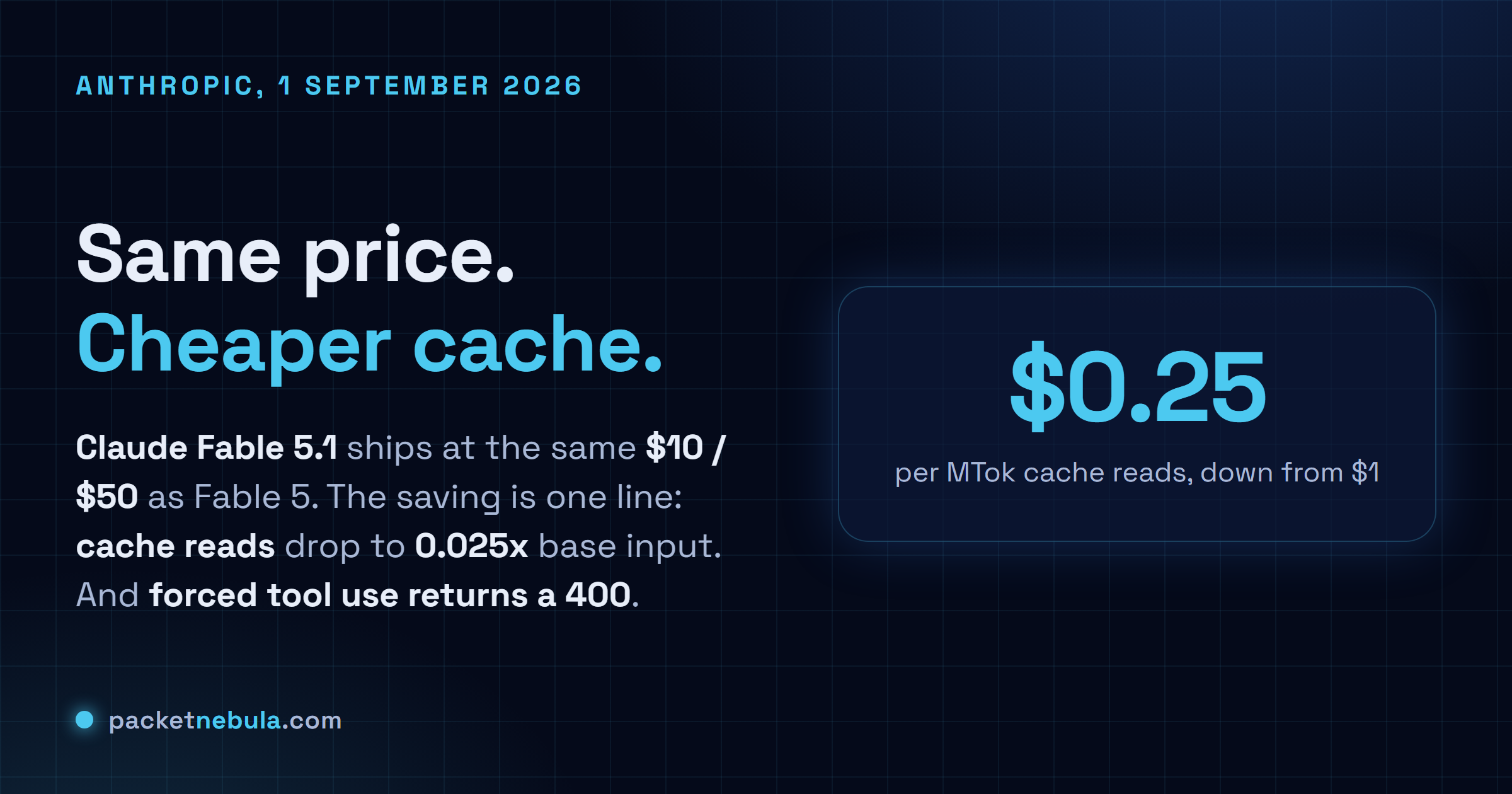 Answer card stating that Anthropic released Claude Fable 5.1 and Claude Mythos 5.1 on 1 September 2026 as the same underlying model with different safeguard levels, at an unchanged base price of ten dollars per million input tokens and fifty dollars per million output tokens, with cache reads cut to twenty five cents per million tokens, a one million token context window and one hundred twenty eight thousand max output tokens.